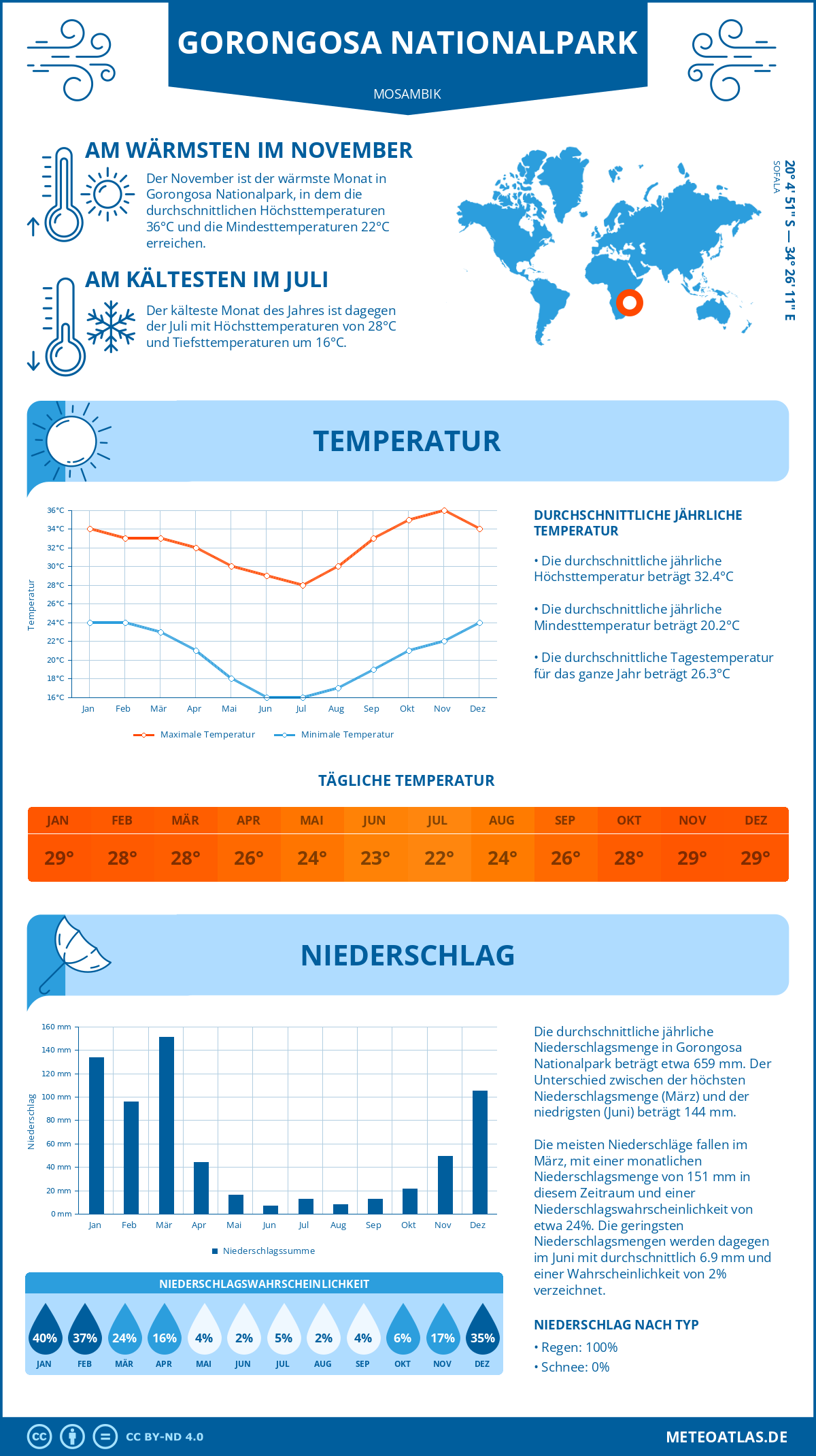 Wetter Gorongosa Nationalpark (Mosambik) - Temperatur und Niederschlag