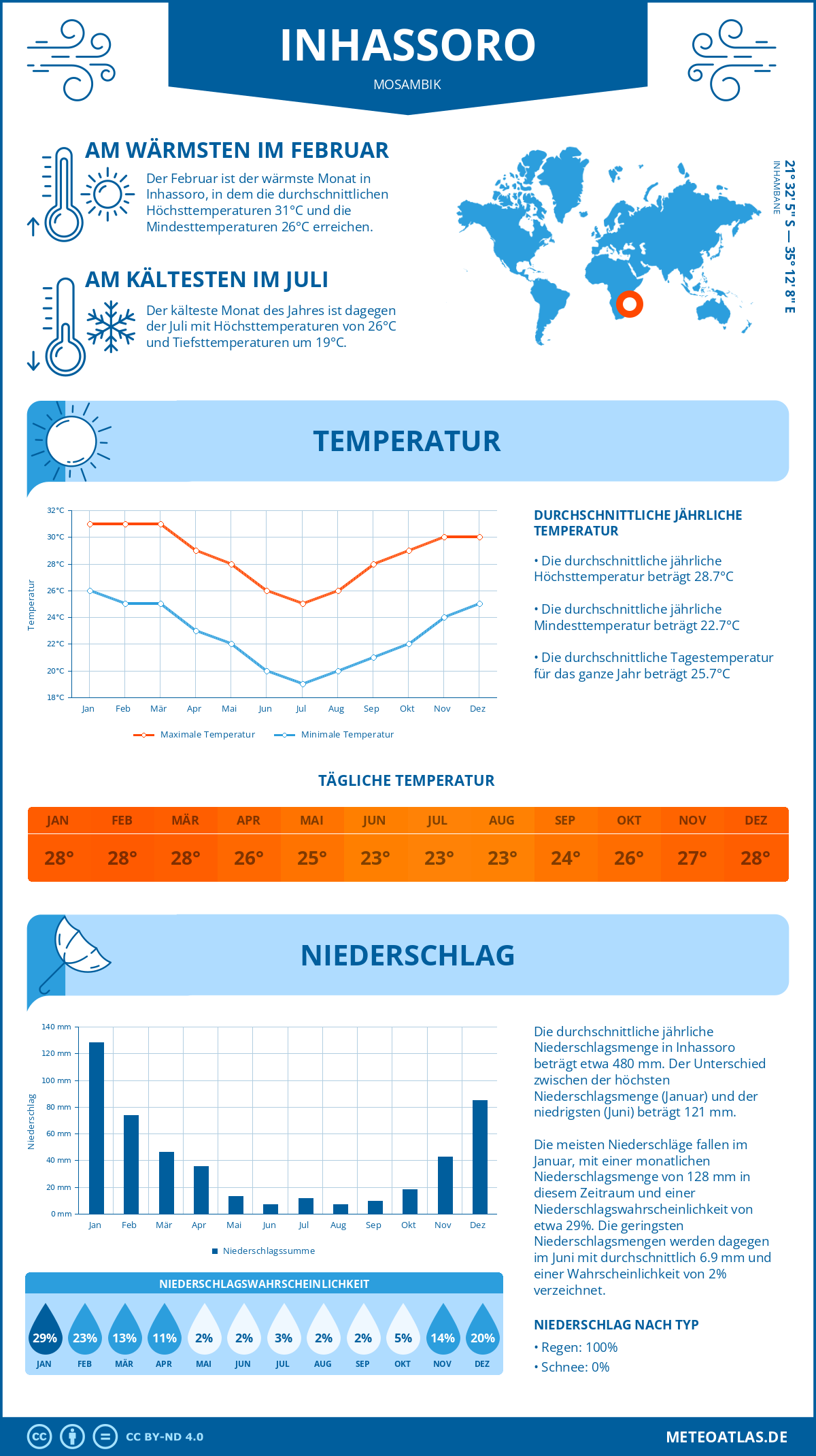 Wetter Inhassoro (Mosambik) - Temperatur und Niederschlag