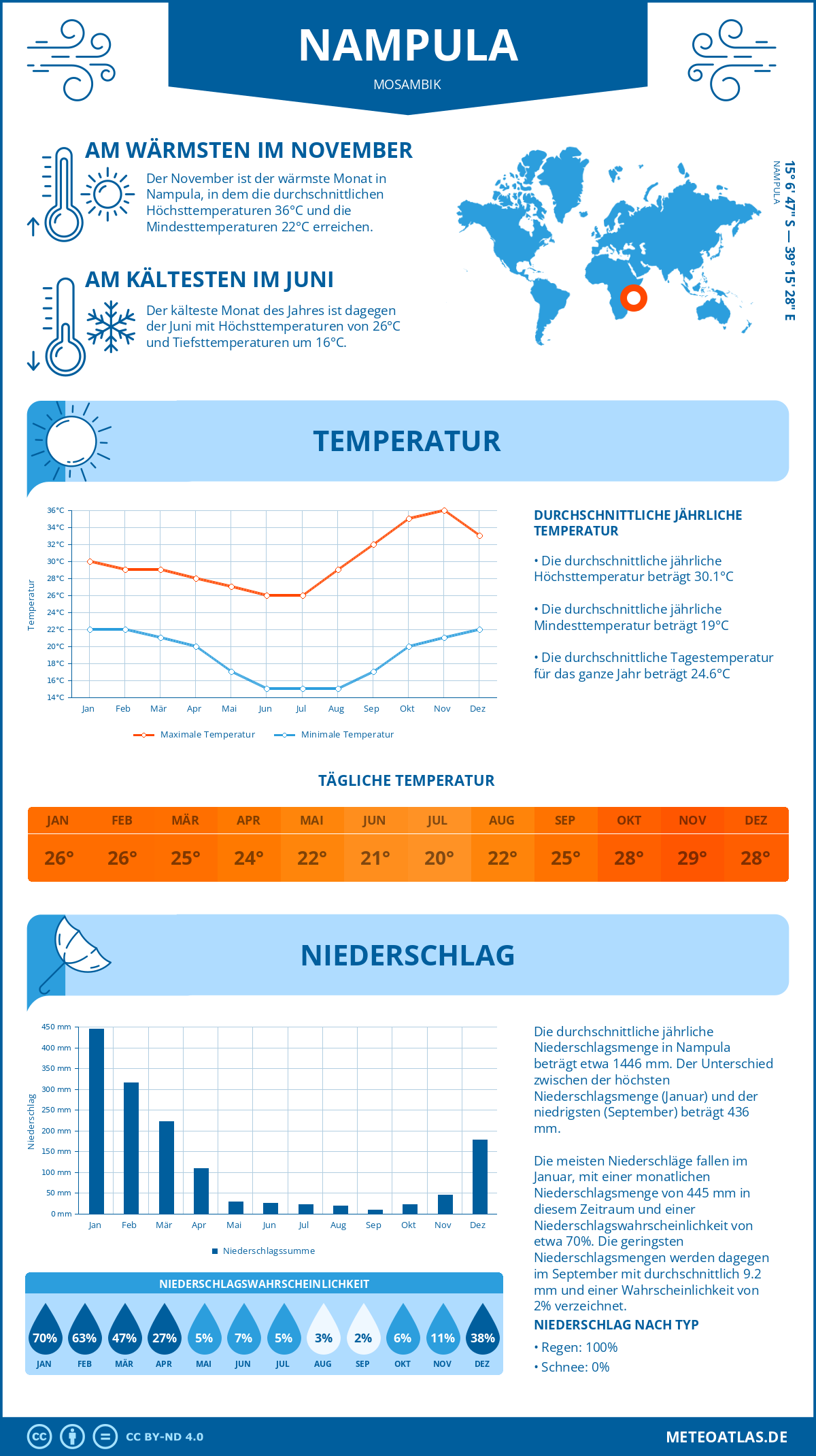 Wetter Nampula (Mosambik) - Temperatur und Niederschlag