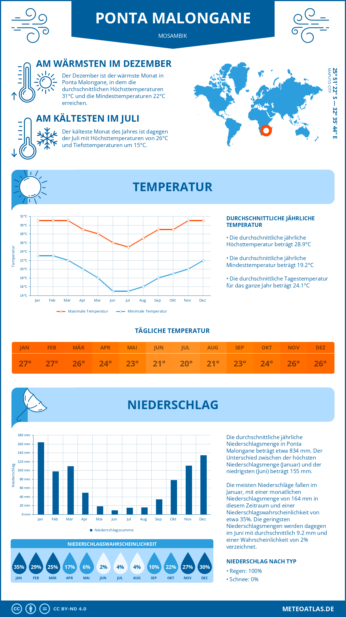 Wetter Ponta Malongane (Mosambik) - Temperatur und Niederschlag