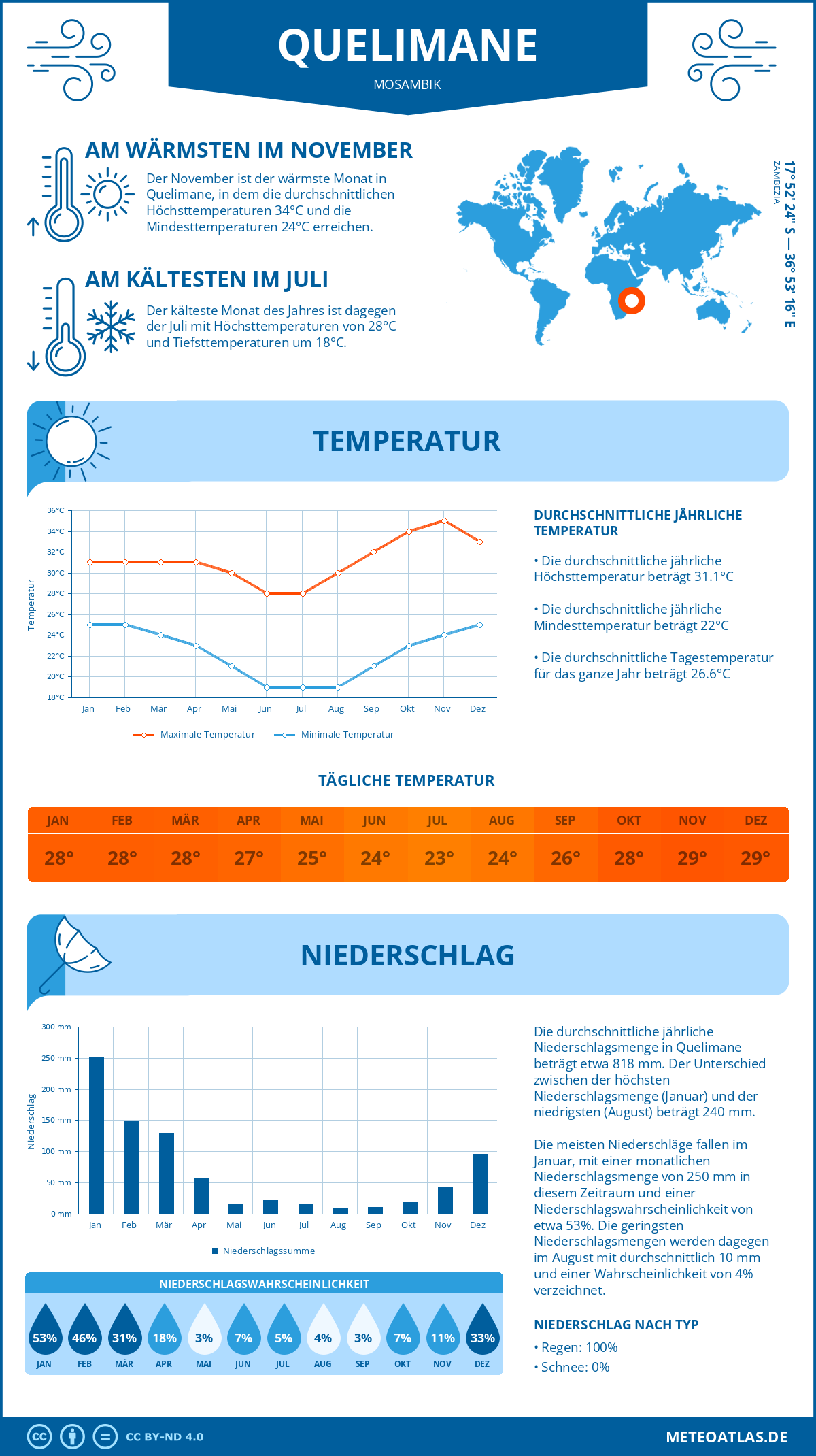 Infografik: Quelimane (Mosambik) – Monatstemperaturen und Niederschläge mit Diagrammen zu den jährlichen Wettertrends