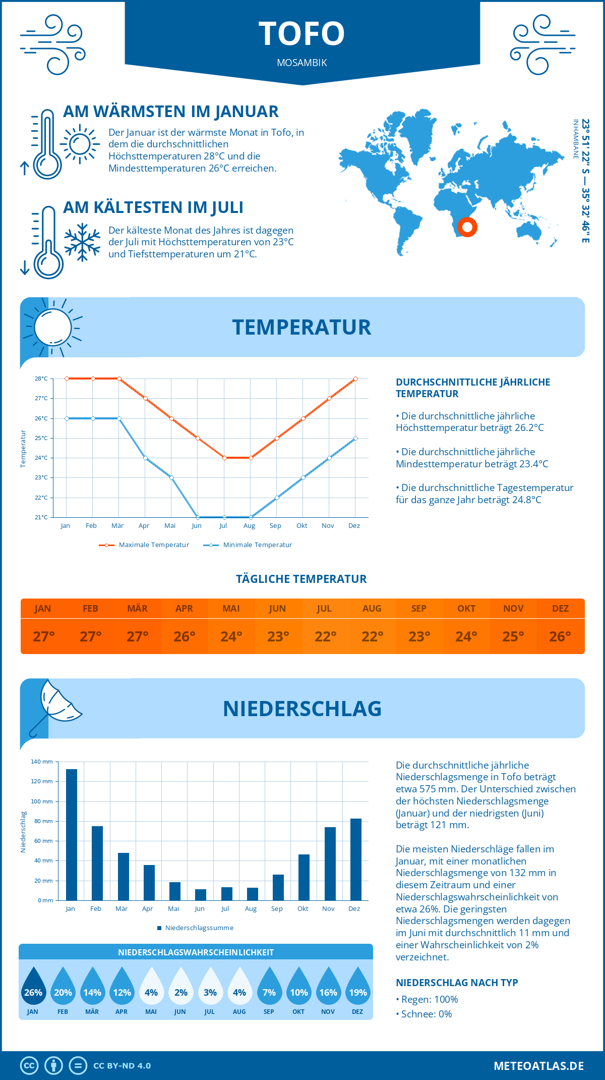 Wetter Tofo (Mosambik) - Temperatur und Niederschlag