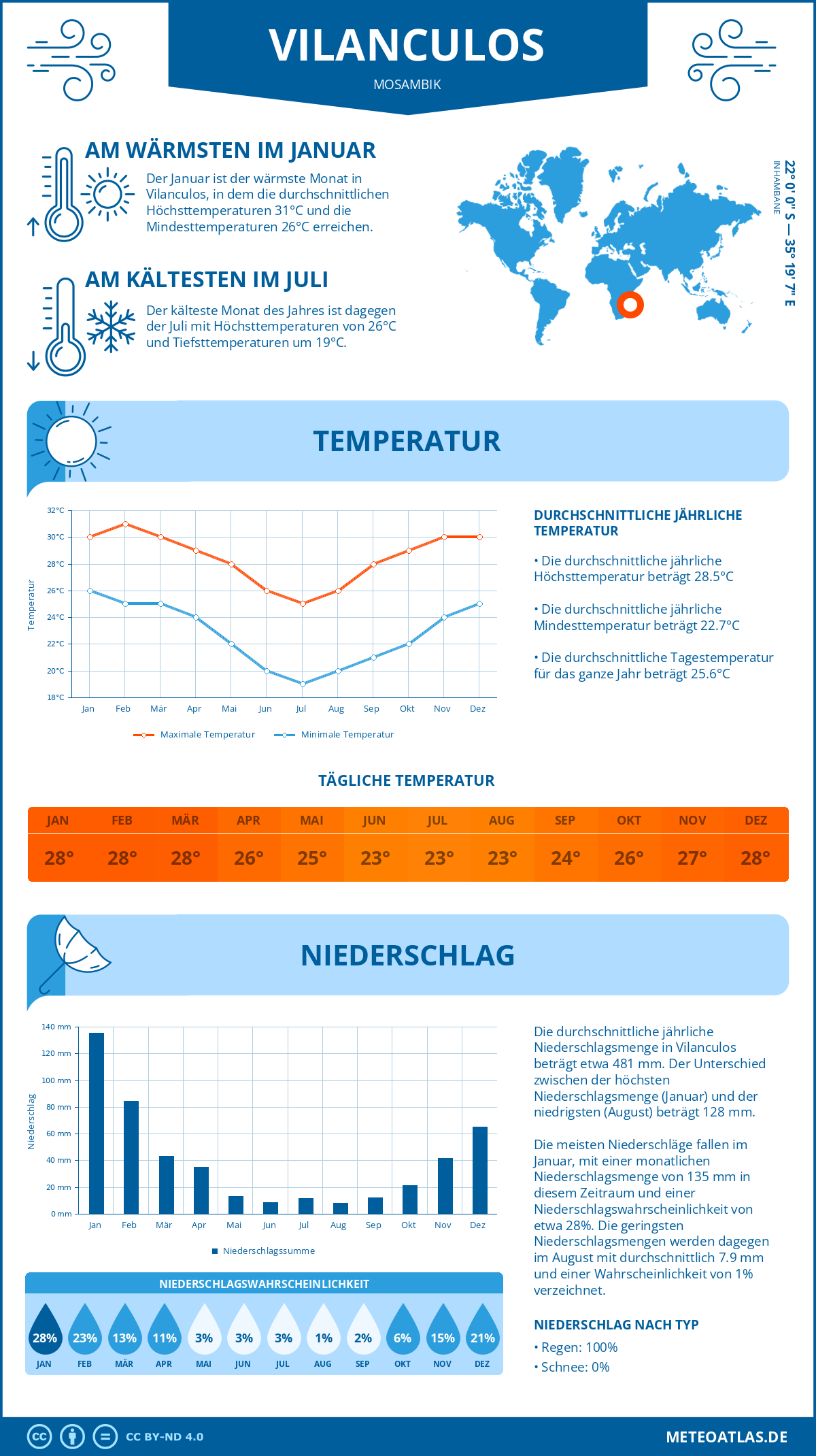 Infografik: Vilanculos (Mosambik) – Monatstemperaturen und Niederschläge mit Diagrammen zu den jährlichen Wettertrends