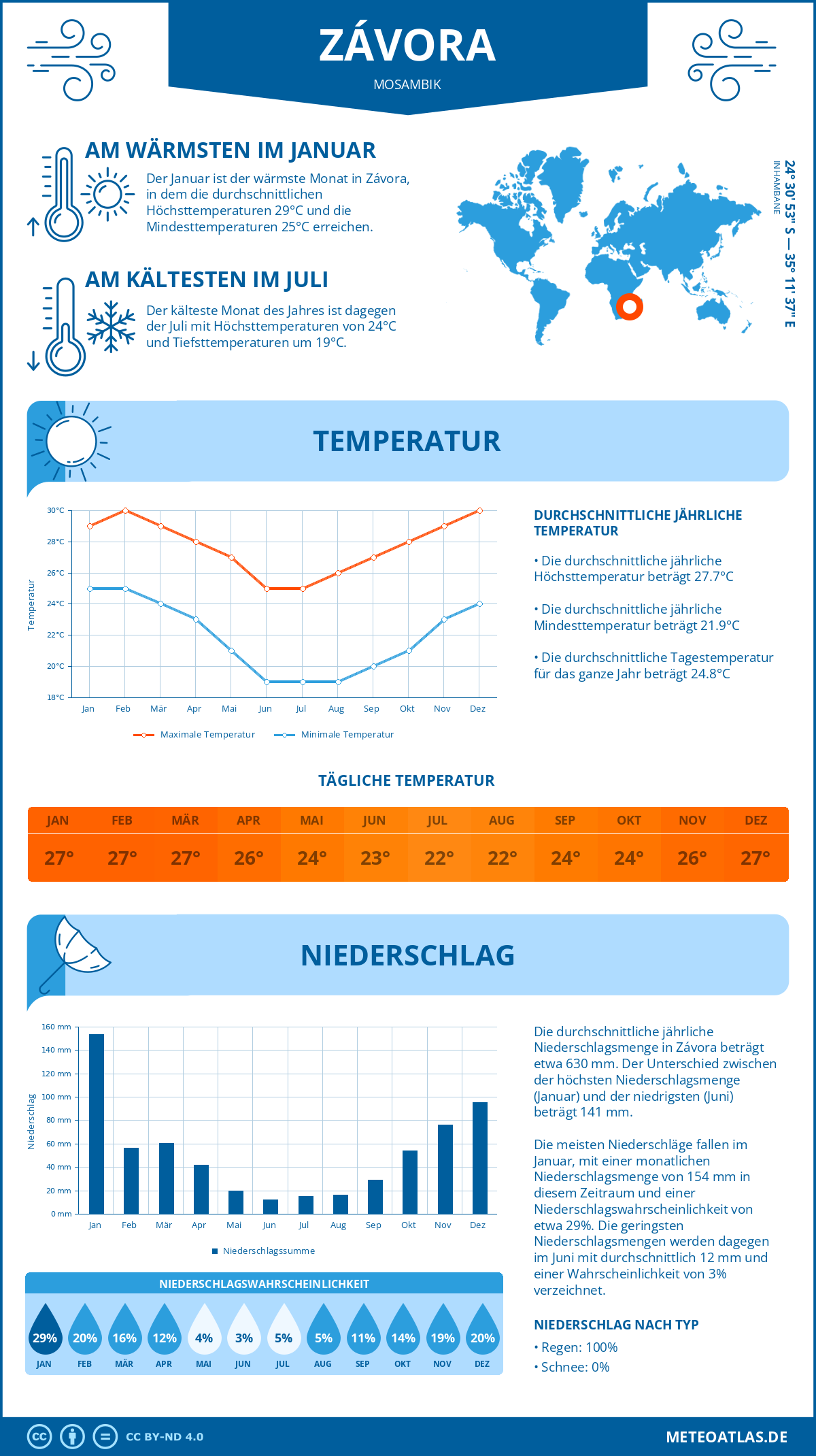 Wetter Závora (Mosambik) - Temperatur und Niederschlag