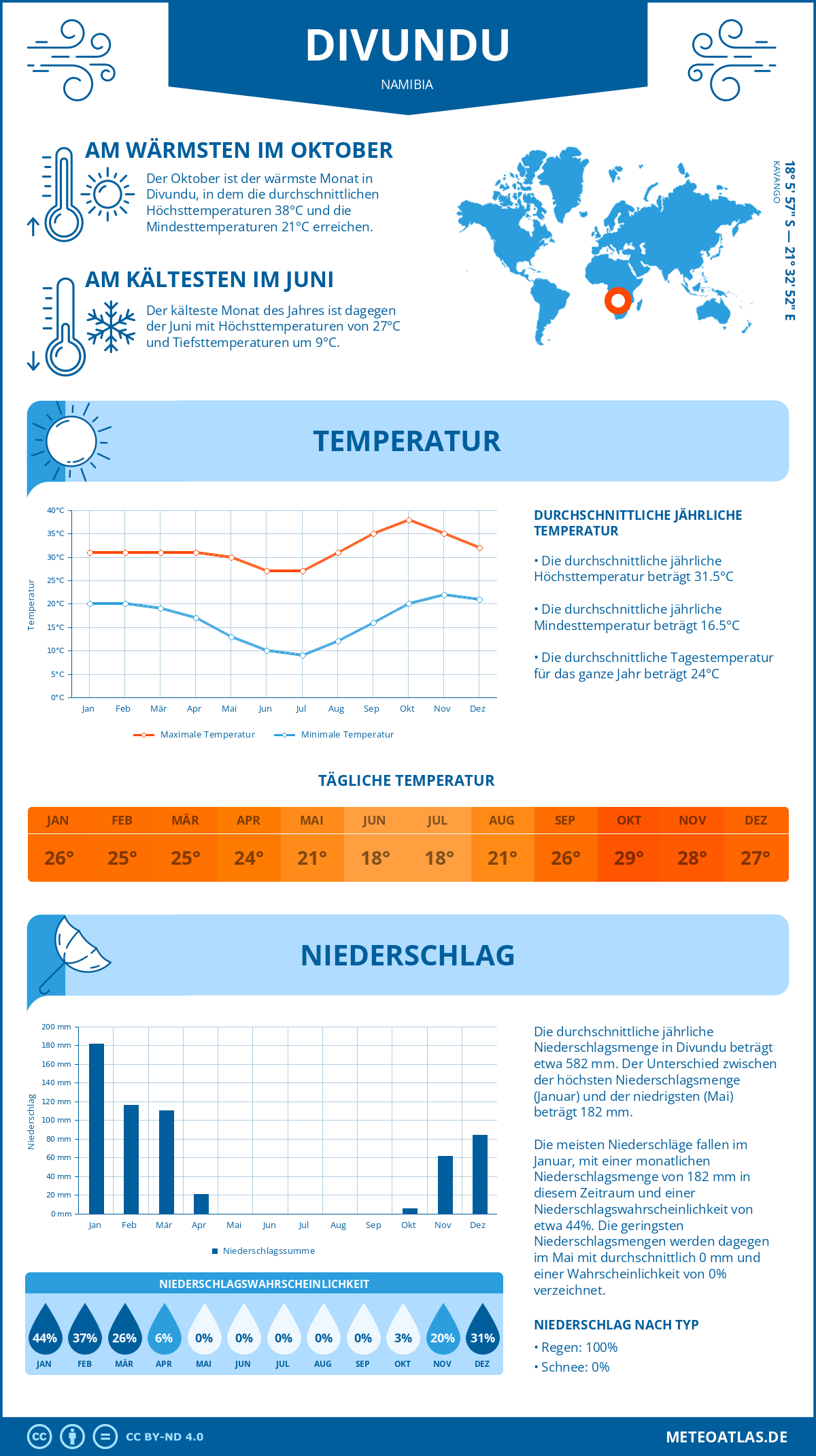 Wetter Divundu (Namibia) - Temperatur und Niederschlag