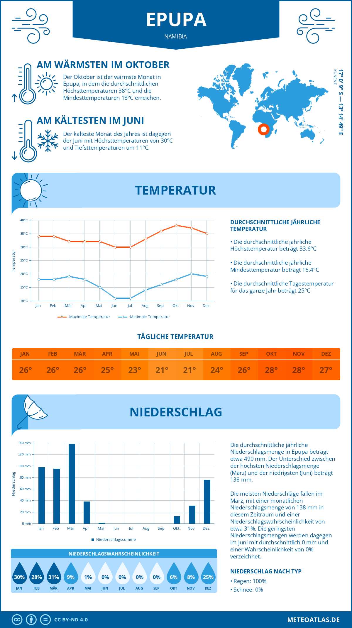 Wetter Epupa (Namibia) - Temperatur und Niederschlag