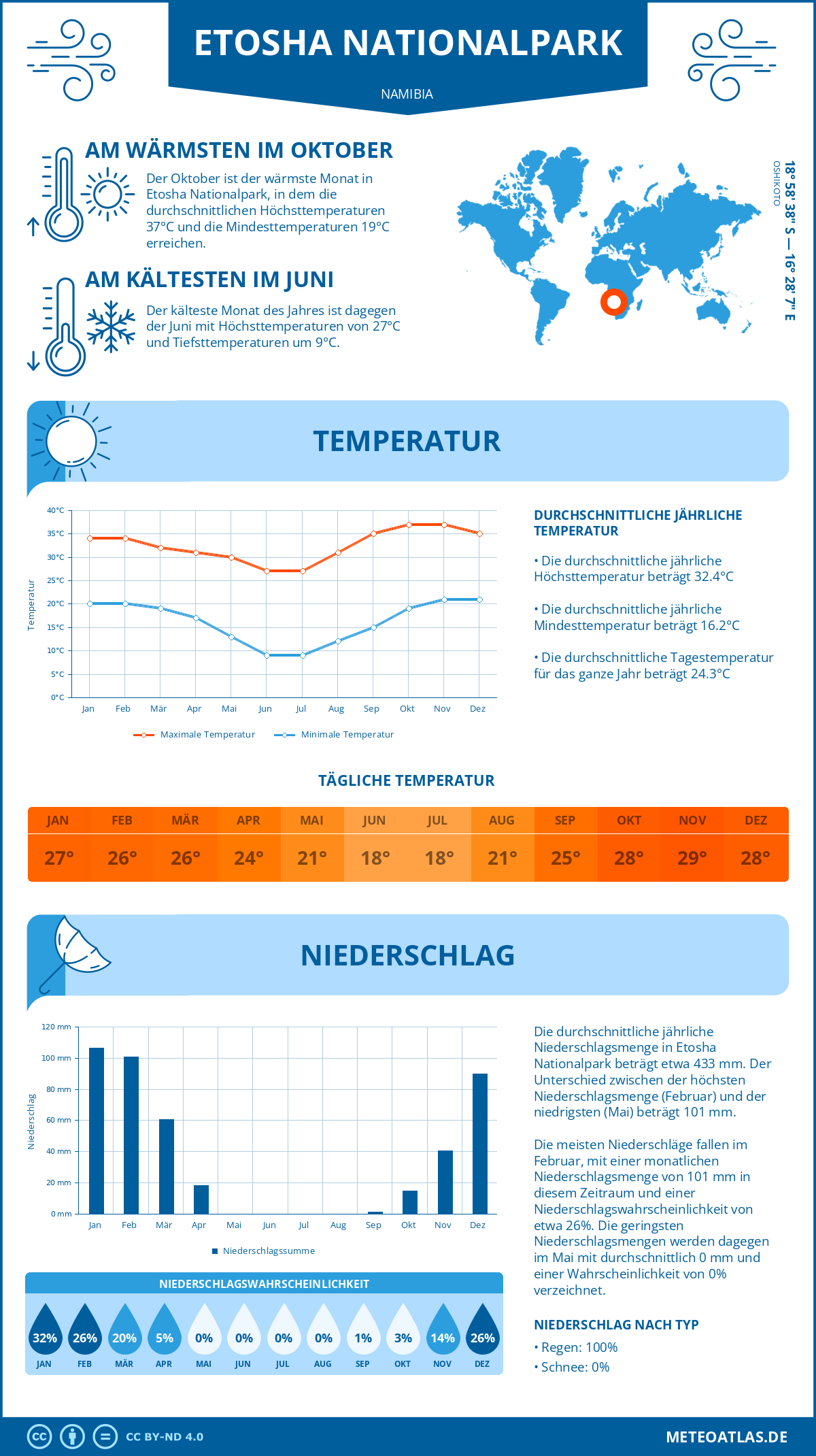 Wetter Etosha Nationalpark (Namibia) - Temperatur und Niederschlag