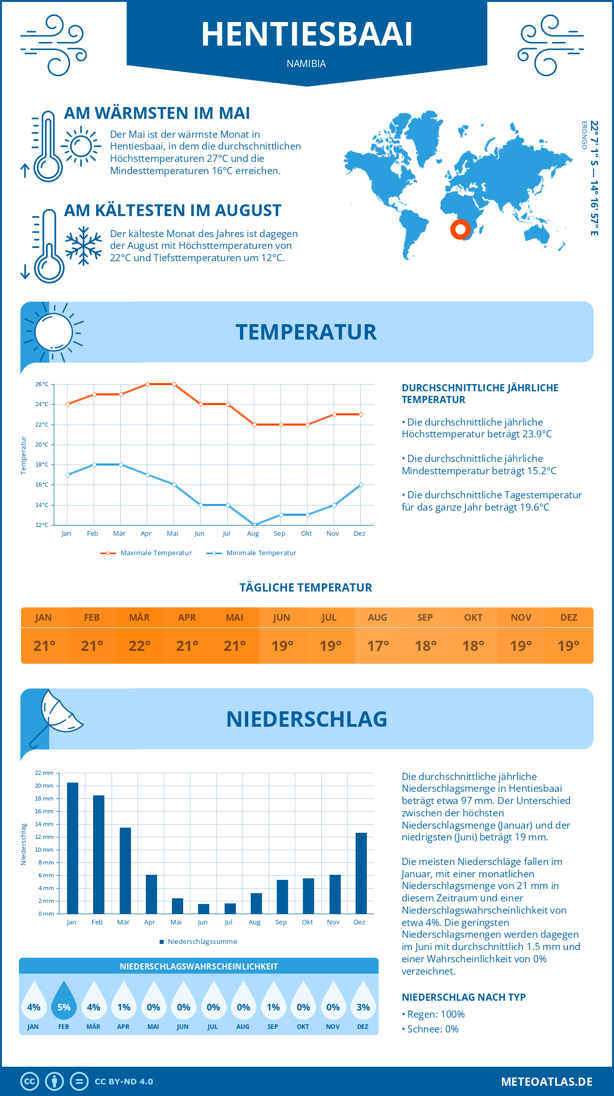 Wetter Hentiesbaai (Namibia) - Temperatur und Niederschlag