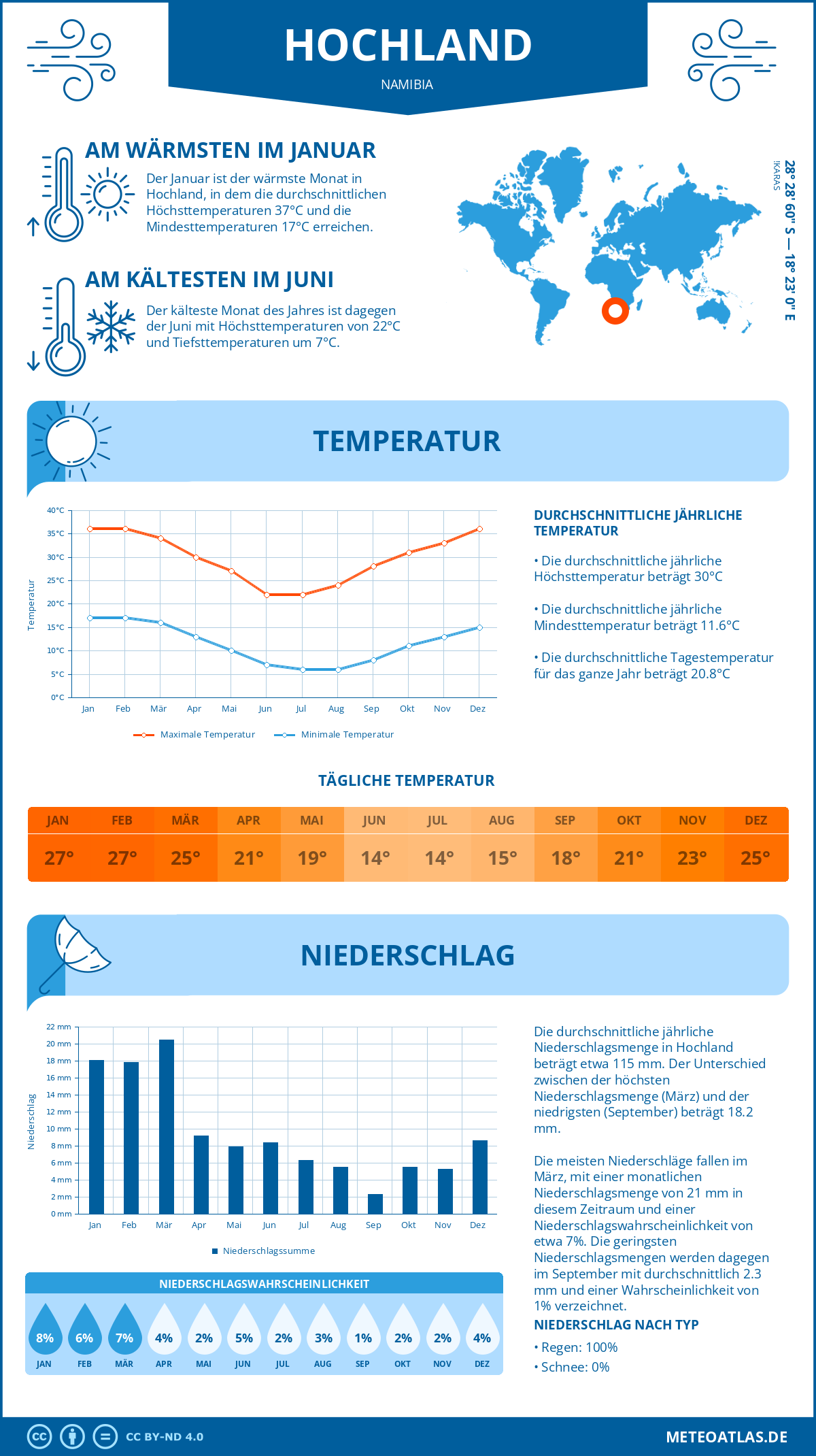 Infografik: Hochland (Namibia) – Monatstemperaturen und Niederschläge mit Diagrammen zu den jährlichen Wettertrends