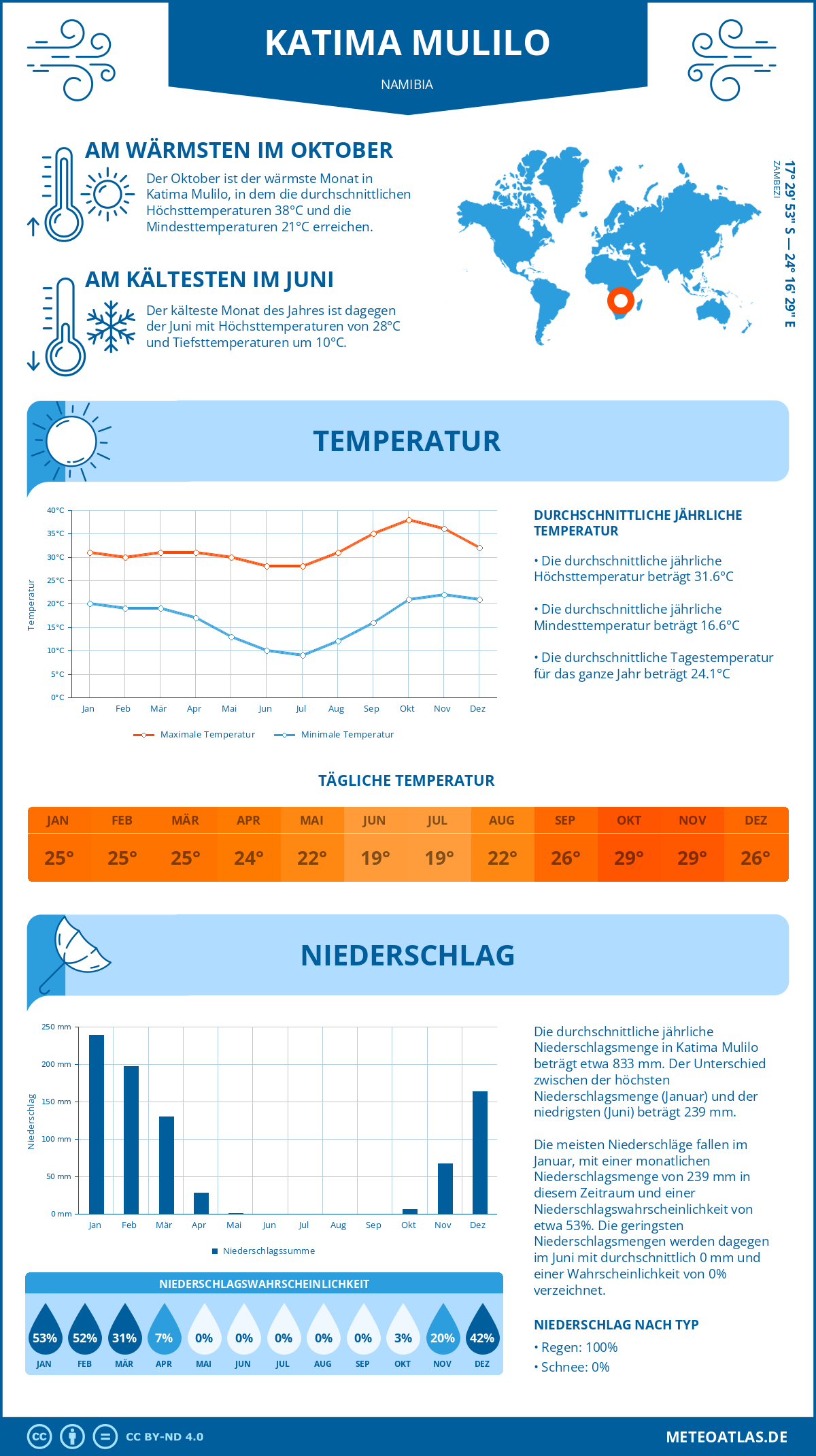 Wetter Katima Mulilo (Namibia) - Temperatur und Niederschlag