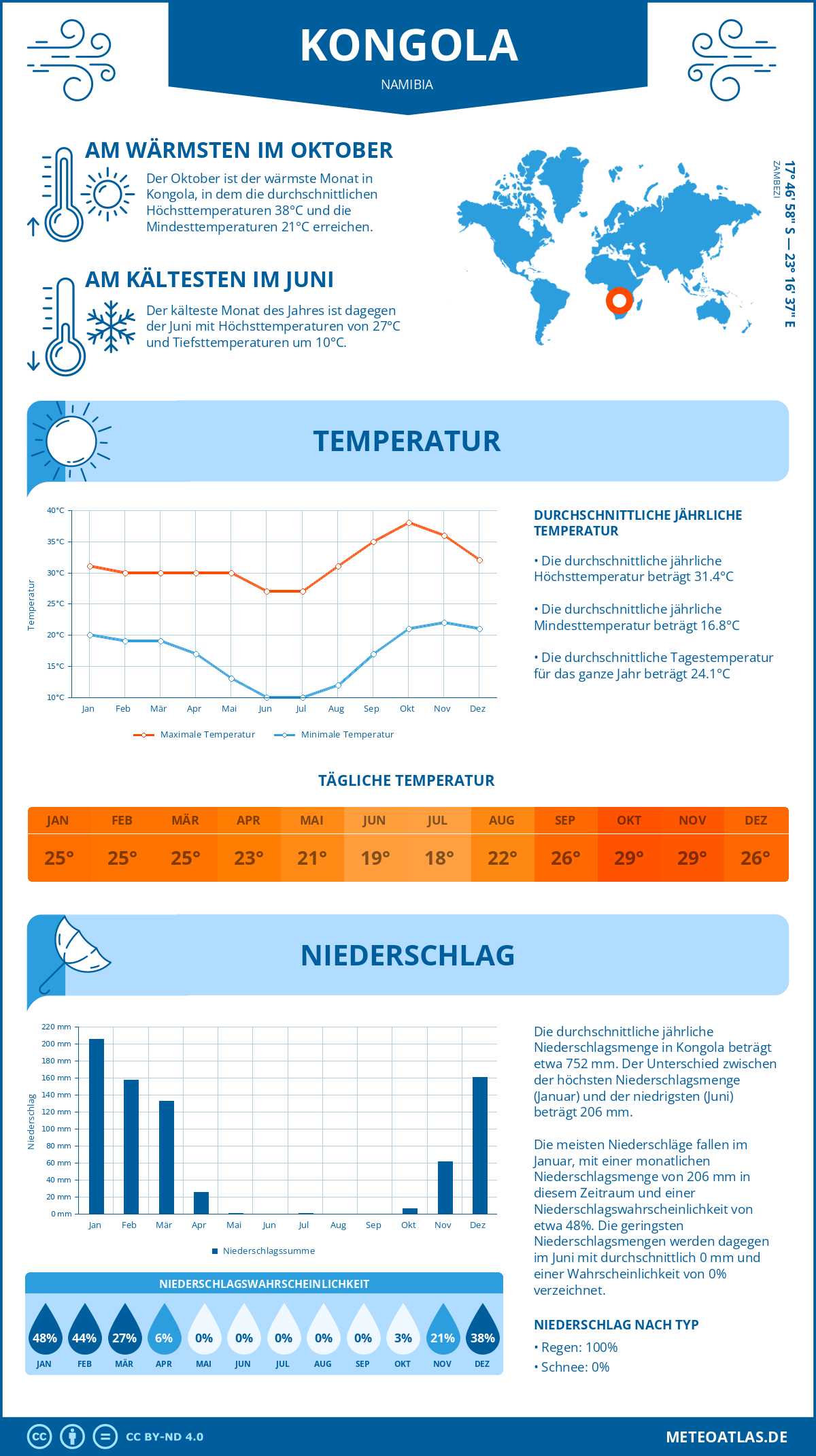 Infografik: Kongola (Namibia) – Monatstemperaturen und Niederschläge mit Diagrammen zu den jährlichen Wettertrends