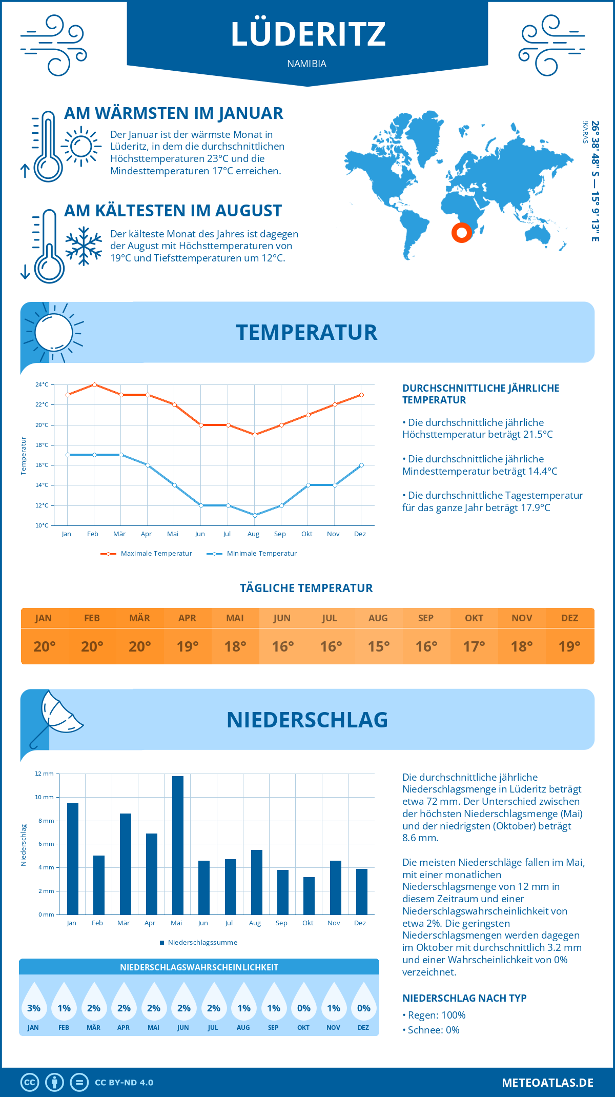 Wetter Lüderitz (Namibia) - Temperatur und Niederschlag