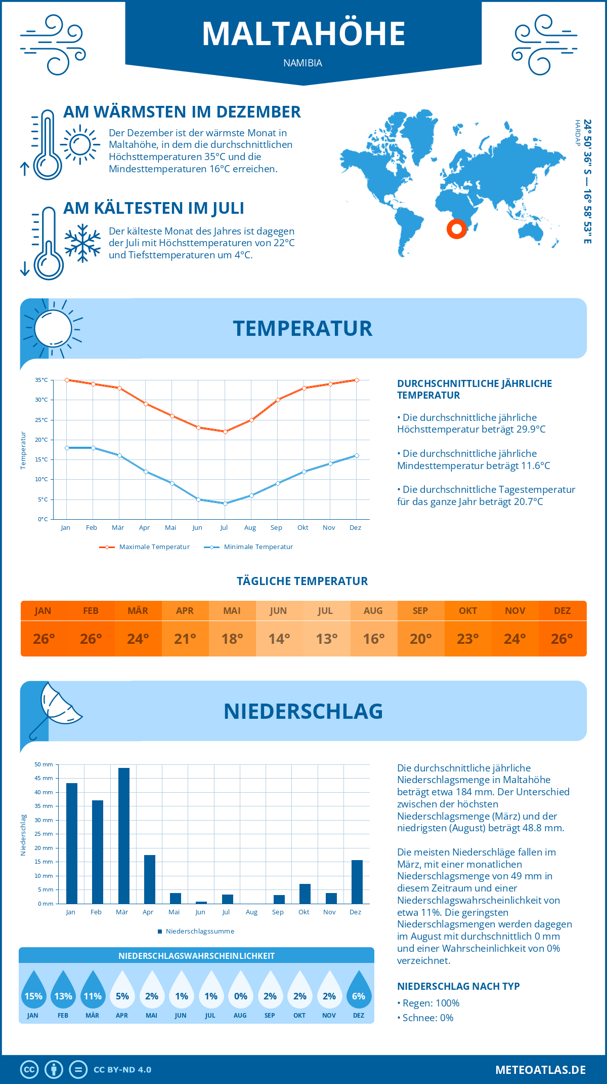 Infografik: Maltahöhe (Namibia) – Monatstemperaturen und Niederschläge mit Diagrammen zu den jährlichen Wettertrends