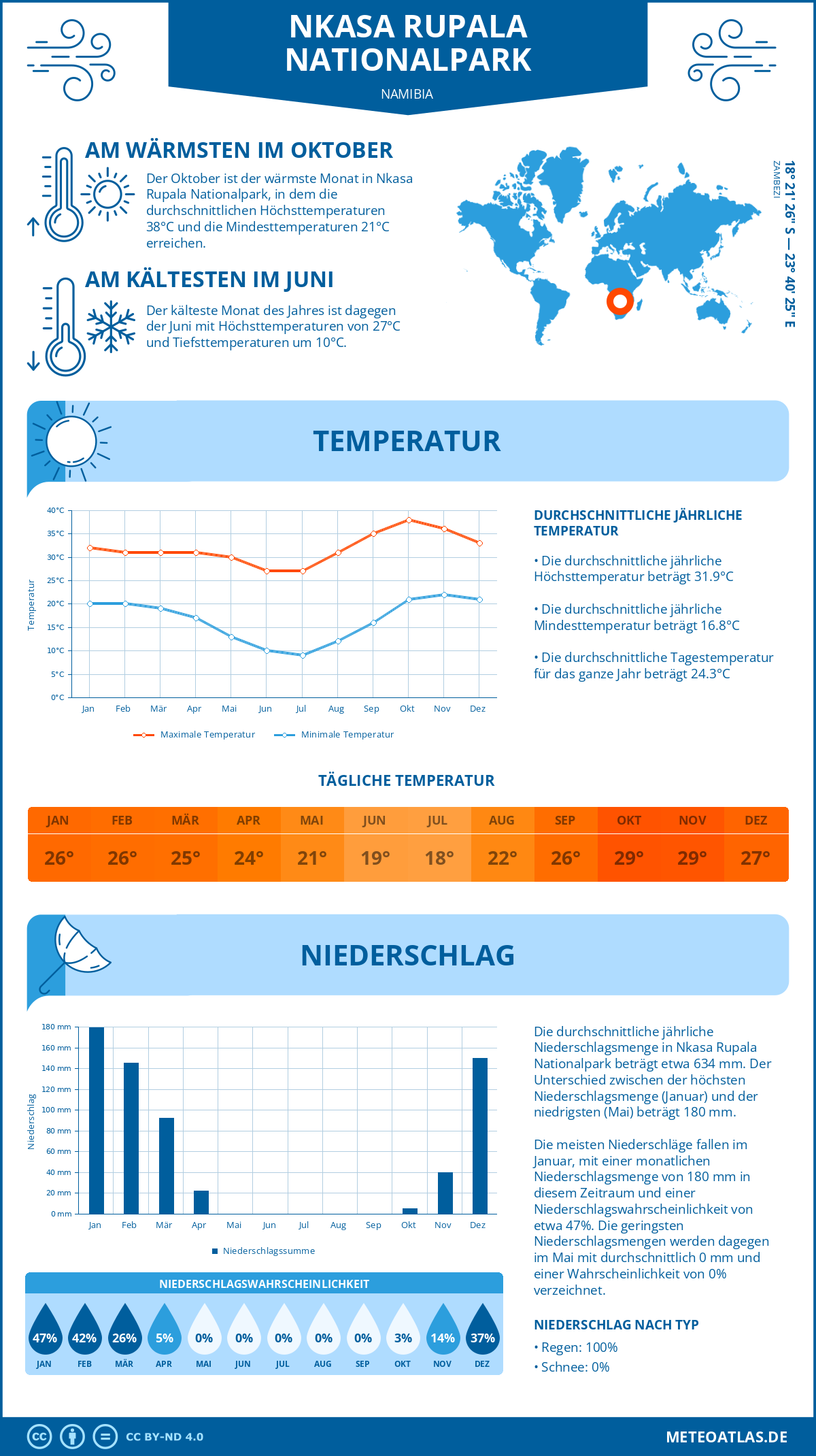 Wetter Nkasa Rupala Nationalpark (Namibia) - Temperatur und Niederschlag