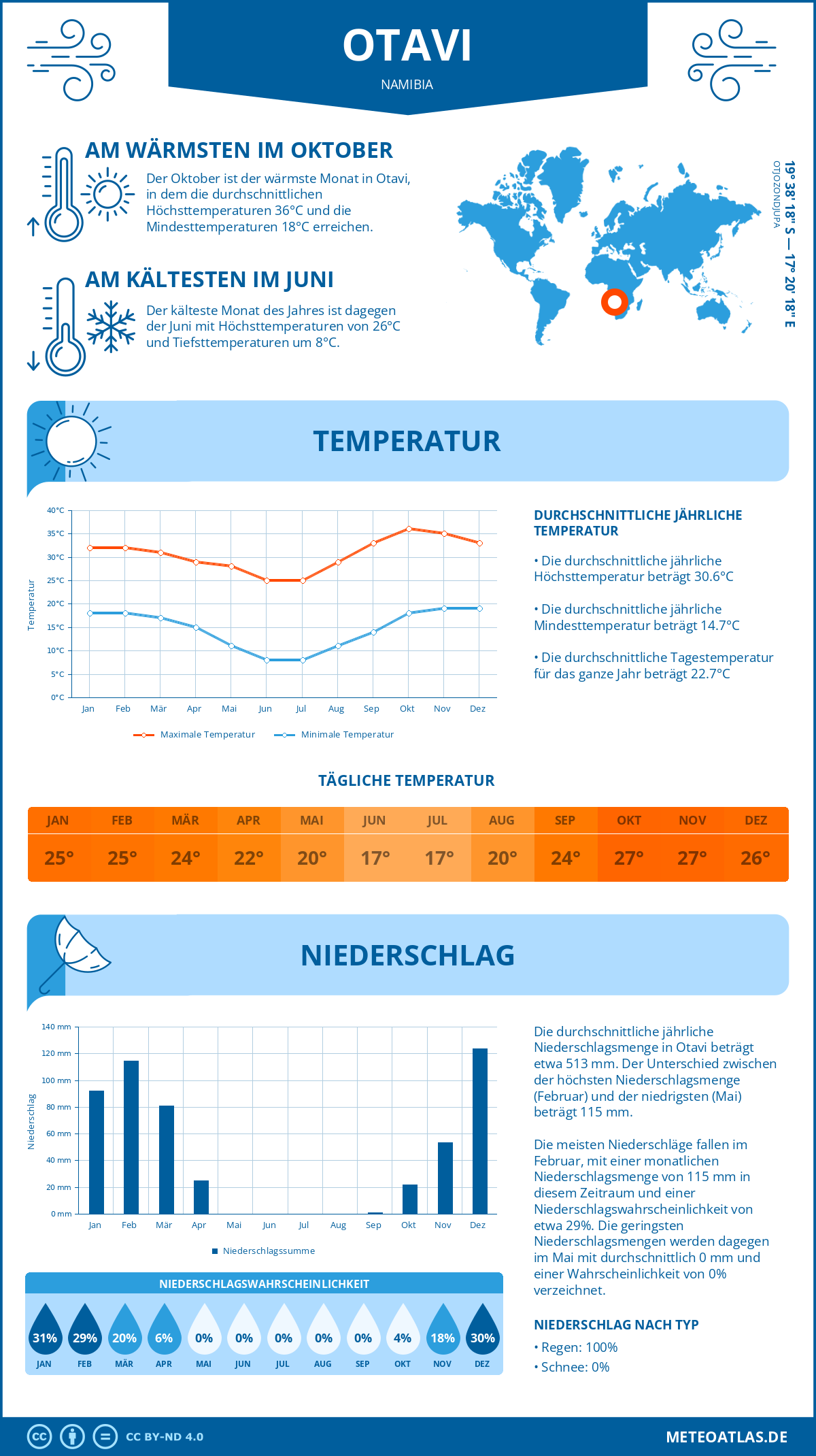 Infografik: Otavi (Namibia) – Monatstemperaturen und Niederschläge mit Diagrammen zu den jährlichen Wettertrends