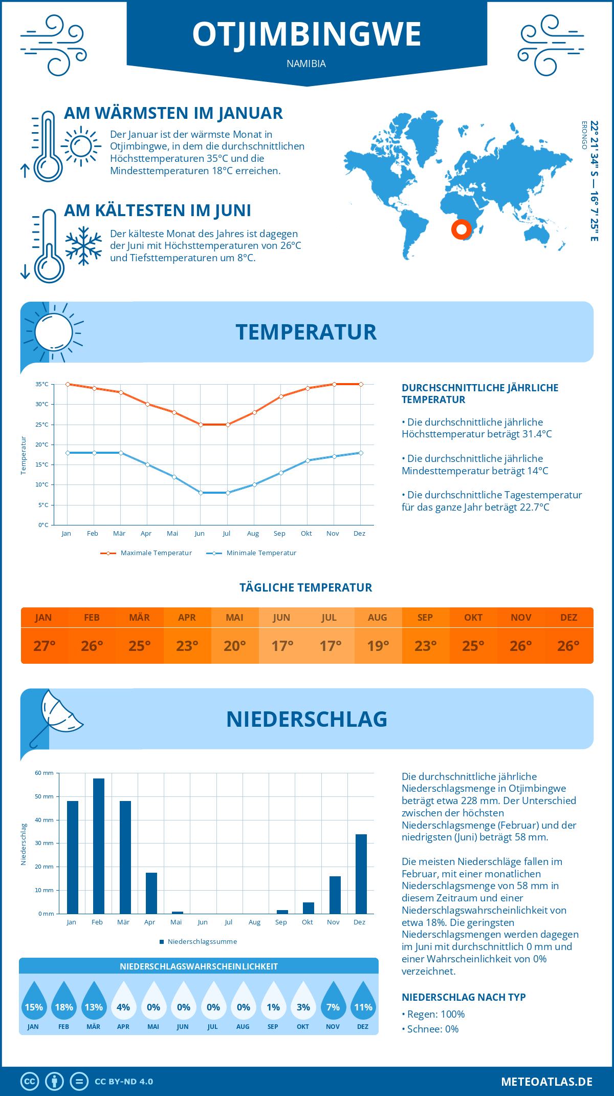 Infografik: Otjimbingwe (Namibia) – Monatstemperaturen und Niederschläge mit Diagrammen zu den jährlichen Wettertrends