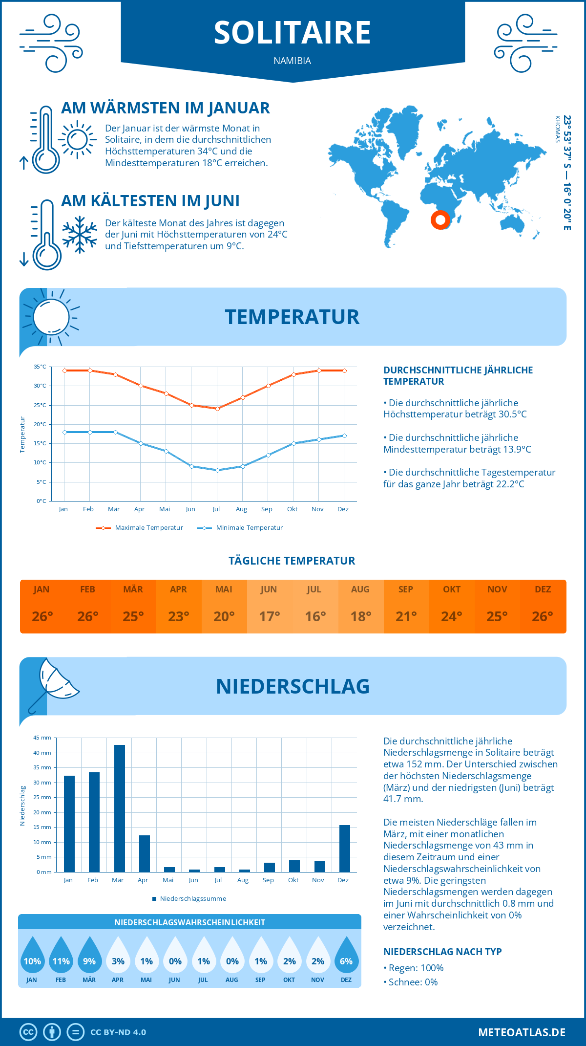 Infografik: Solitaire (Namibia) – Monatstemperaturen und Niederschläge mit Diagrammen zu den jährlichen Wettertrends