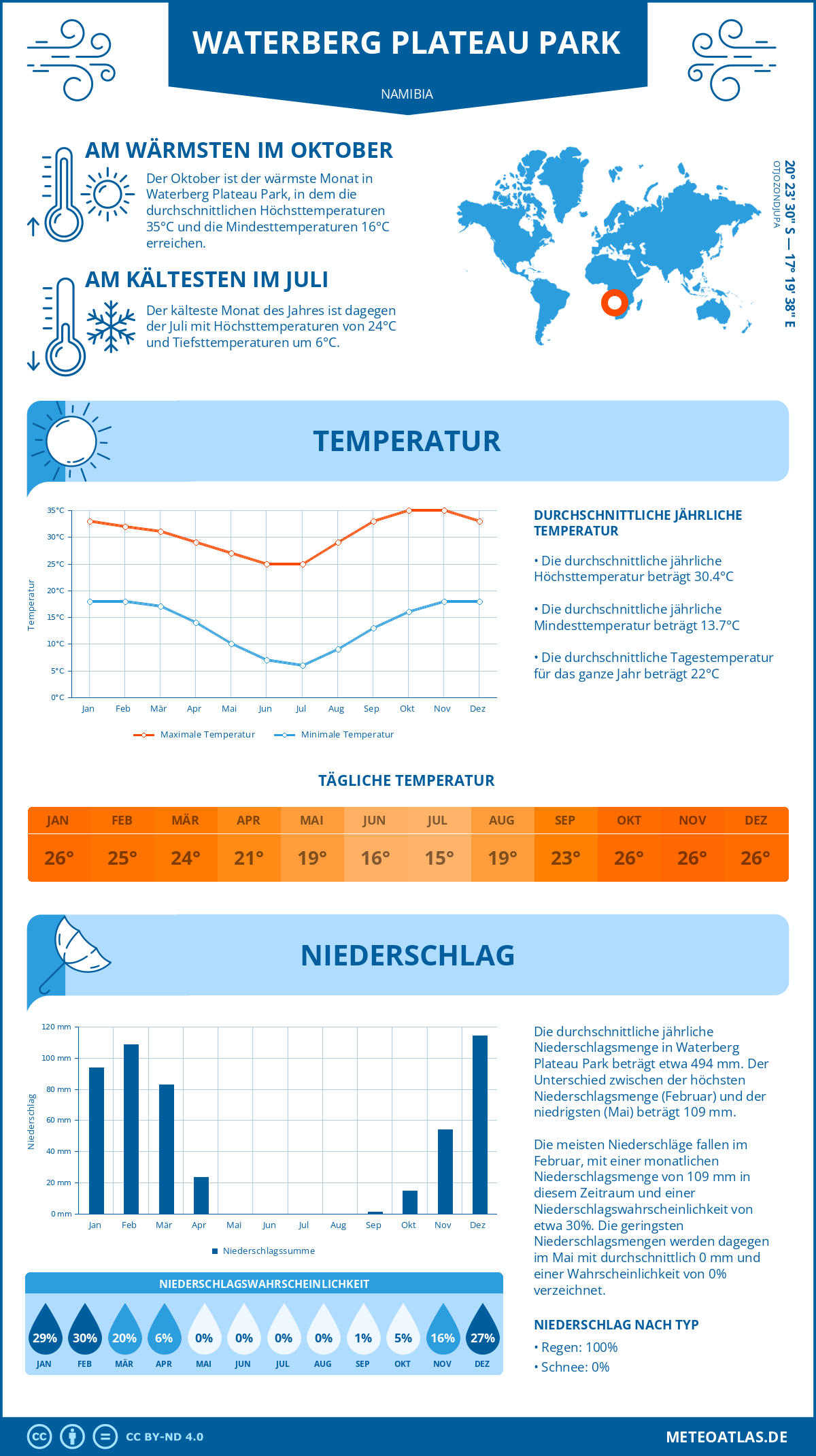 Wetter Waterberg Plateau Park (Namibia) - Temperatur und Niederschlag