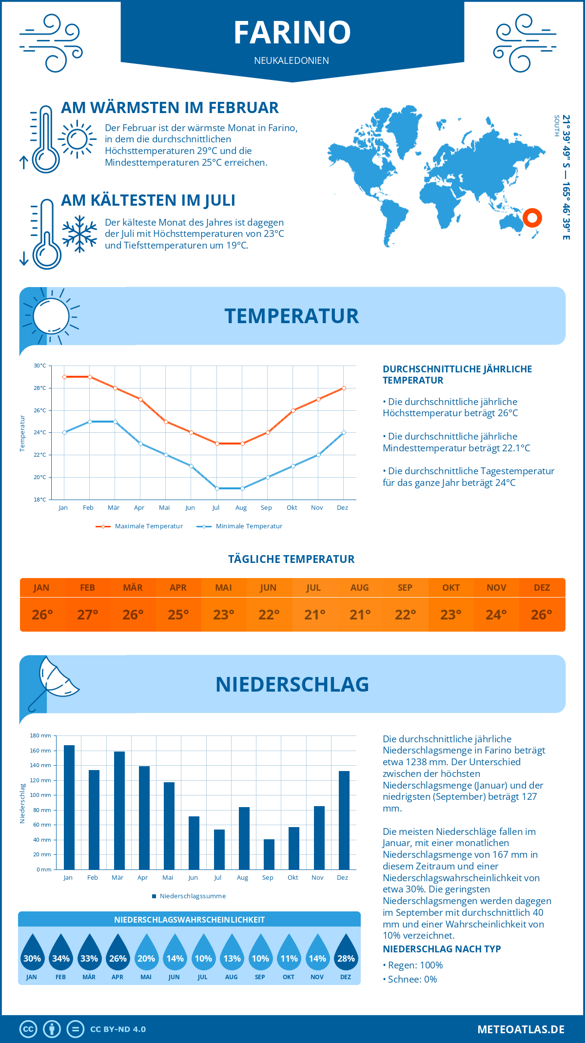 Infografik: Farino (Neukaledonien) – Monatstemperaturen und Niederschläge mit Diagrammen zu den jährlichen Wettertrends