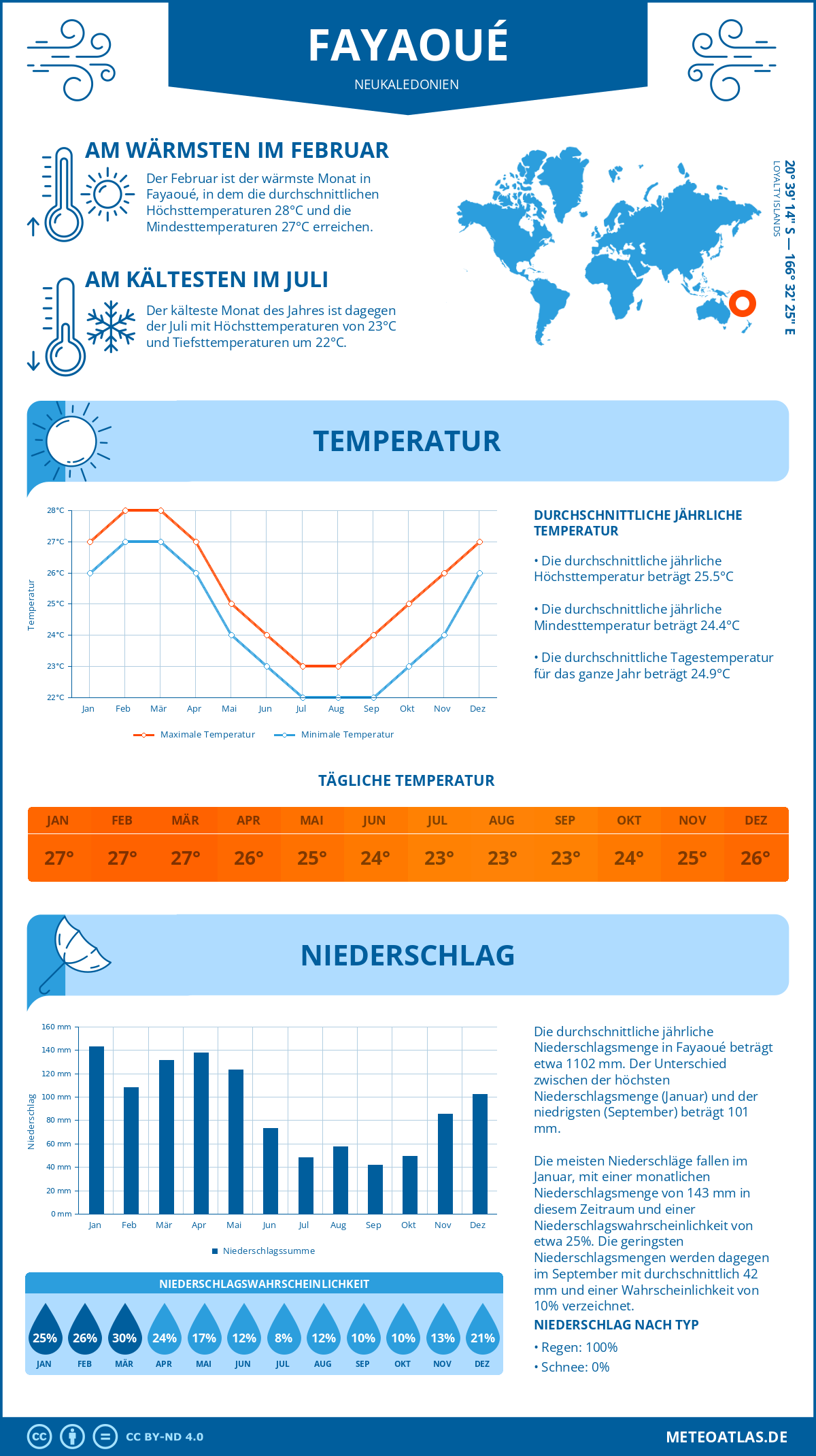 Wetter Fayaoué (Neukaledonien) - Temperatur und Niederschlag