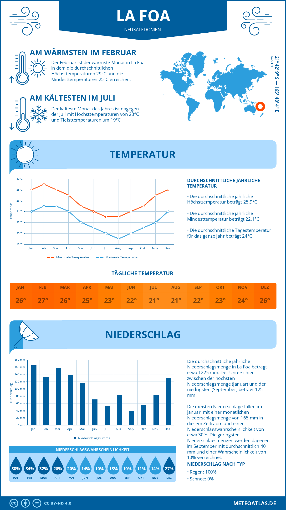 Wetter La Foa (Neukaledonien) - Temperatur und Niederschlag