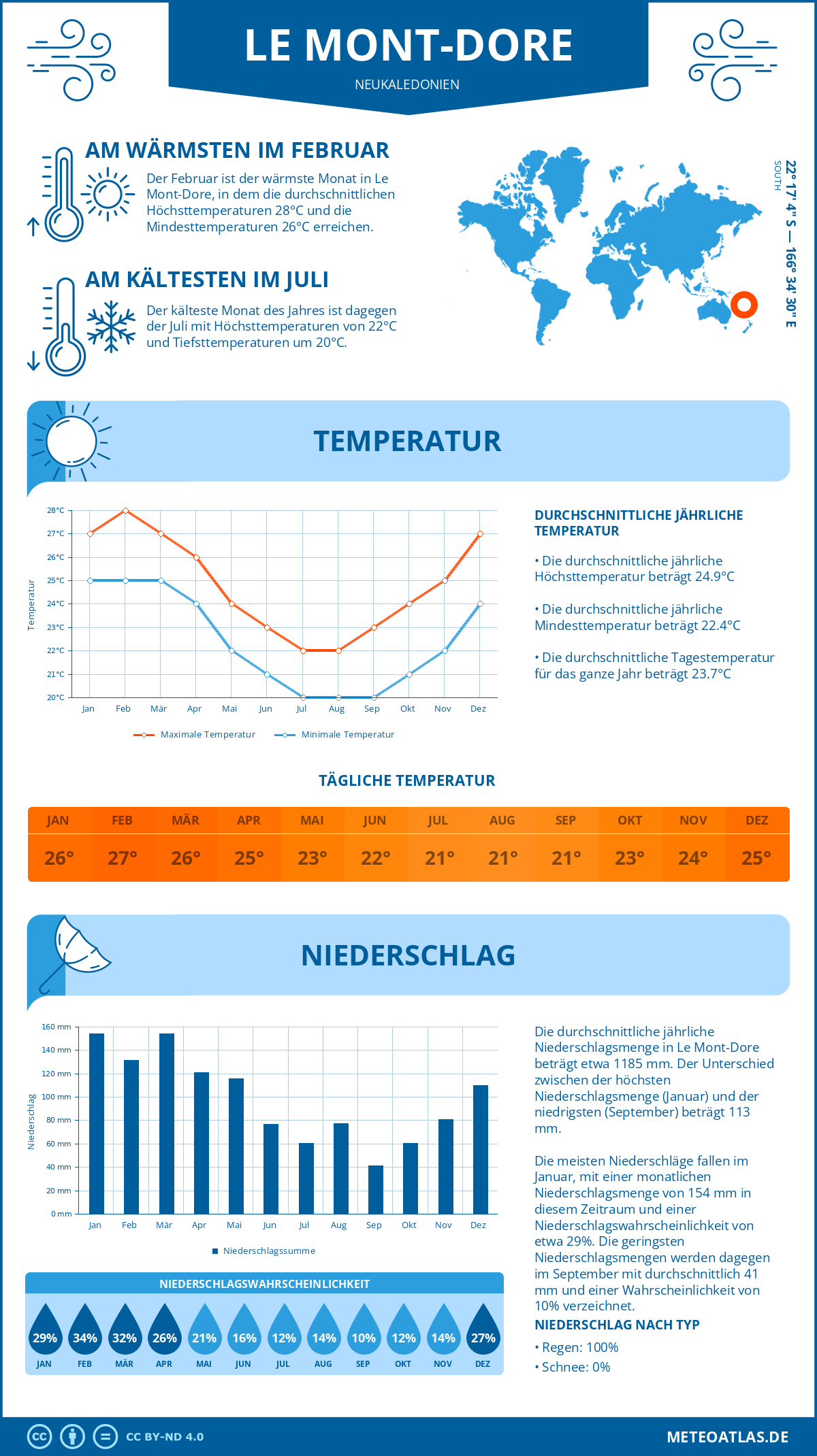 Wetter Le Mont-Dore (Neukaledonien) - Temperatur und Niederschlag