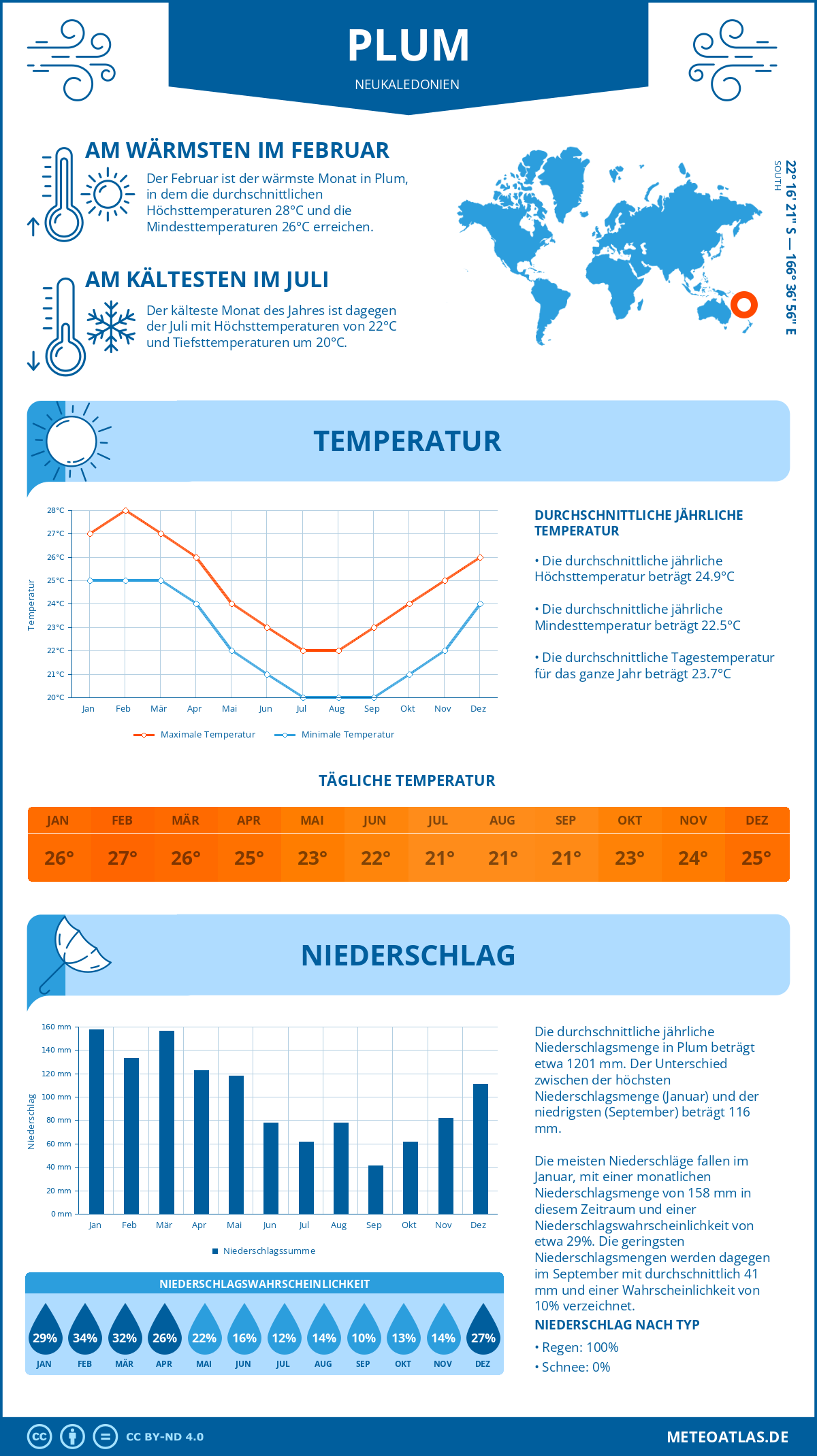 Wetter Plum (Neukaledonien) - Temperatur und Niederschlag