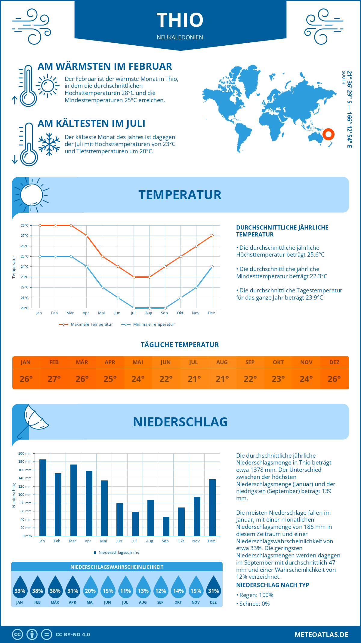 Infografik: Thio (Neukaledonien) – Monatstemperaturen und Niederschläge mit Diagrammen zu den jährlichen Wettertrends