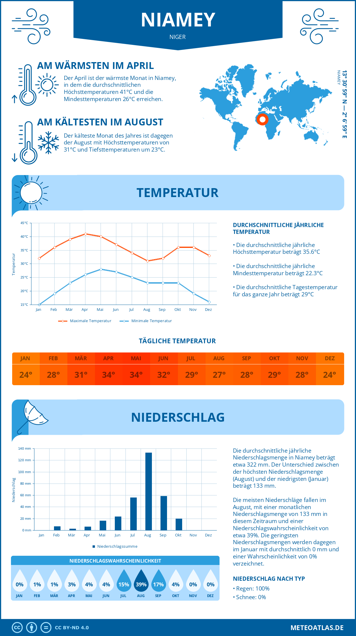 Infografik: Niamey (Niger) – Monatstemperaturen und Niederschläge mit Diagrammen zu den jährlichen Wettertrends