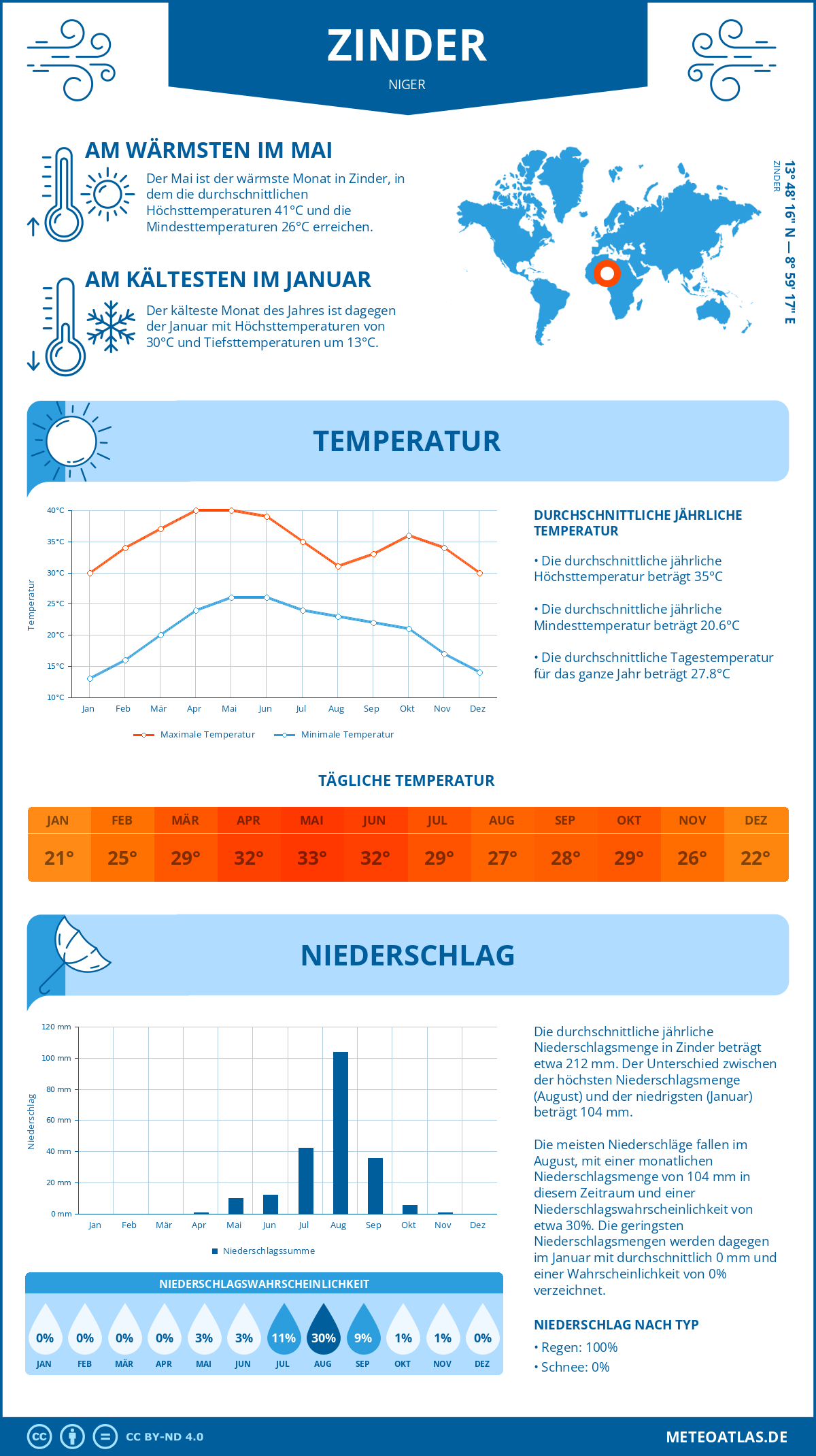 Infografik: Zinder (Niger) – Monatstemperaturen und Niederschläge mit Diagrammen zu den jährlichen Wettertrends