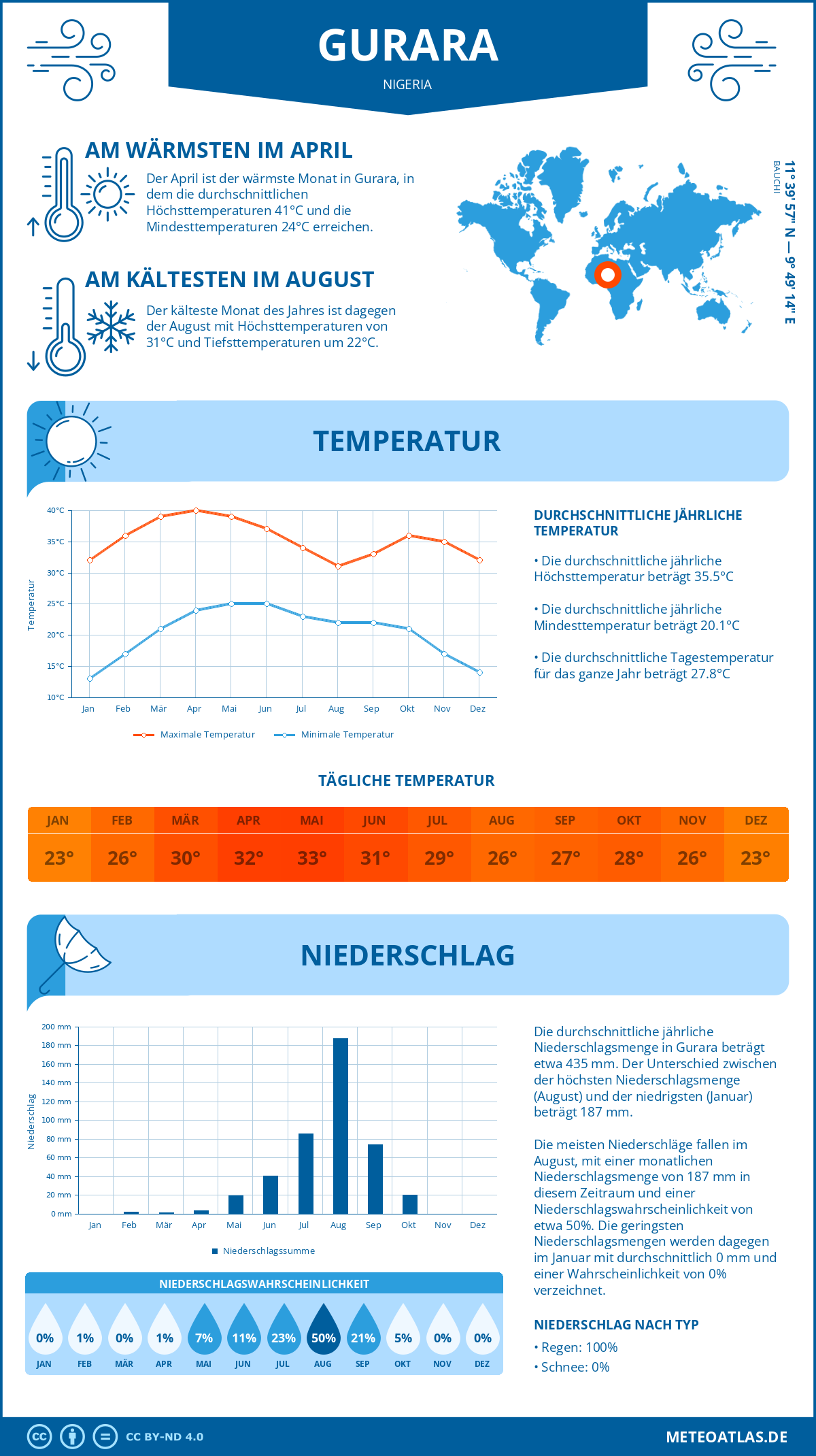 Wetter Gurara (Nigeria) - Temperatur und Niederschlag