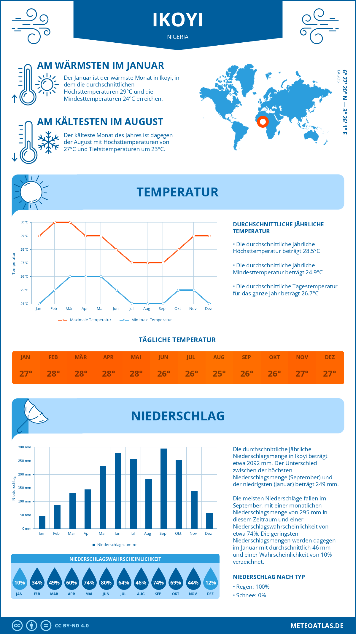 Infografik: Ikoyi (Nigeria) – Monatstemperaturen und Niederschläge mit Diagrammen zu den jährlichen Wettertrends