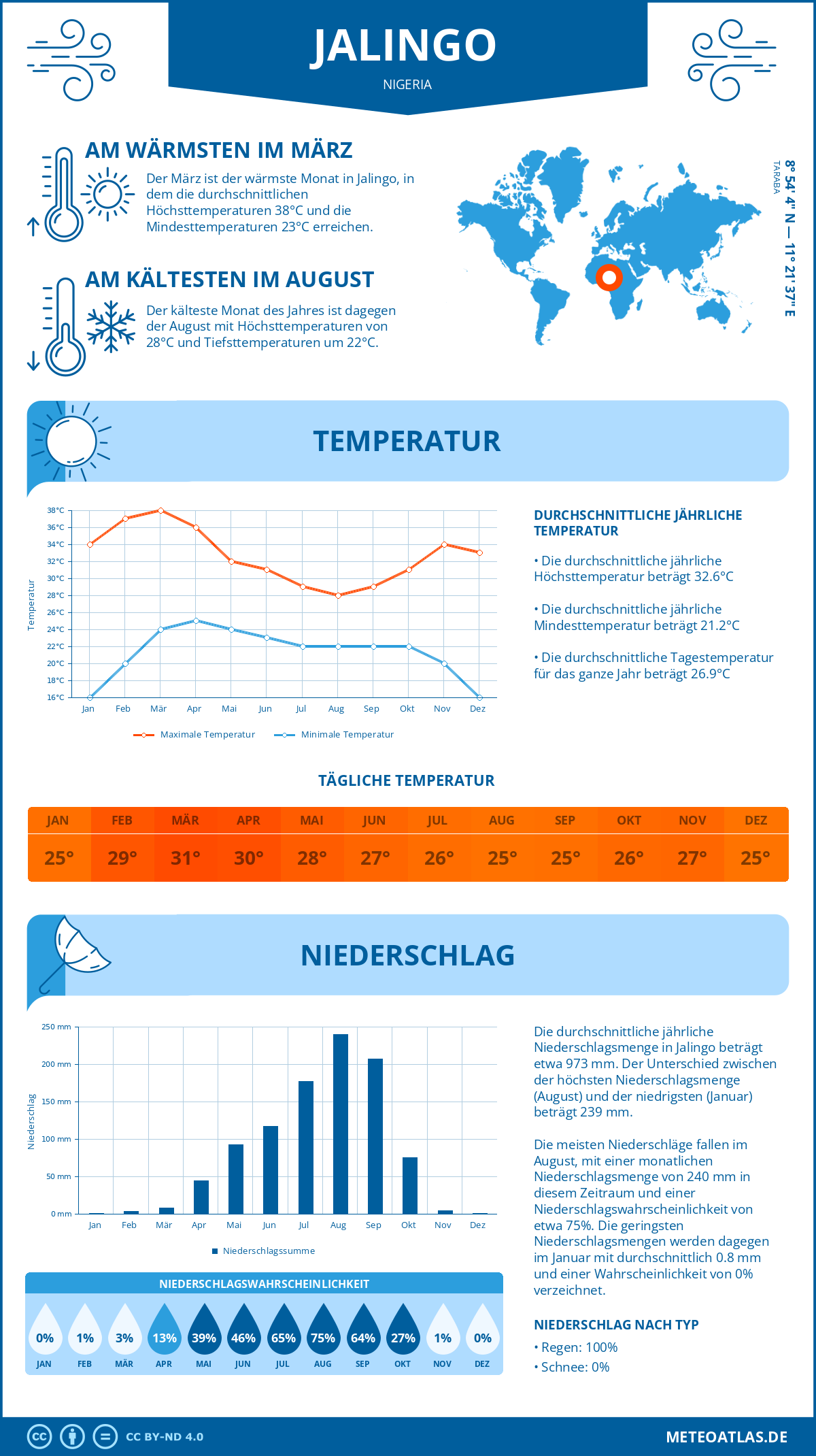 Infografik: Jalingo (Nigeria) – Monatstemperaturen und Niederschläge mit Diagrammen zu den jährlichen Wettertrends