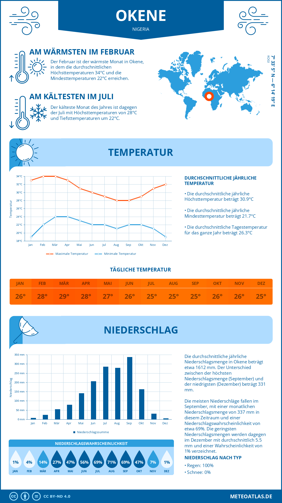 Infografik: Okene (Nigeria) – Monatstemperaturen und Niederschläge mit Diagrammen zu den jährlichen Wettertrends