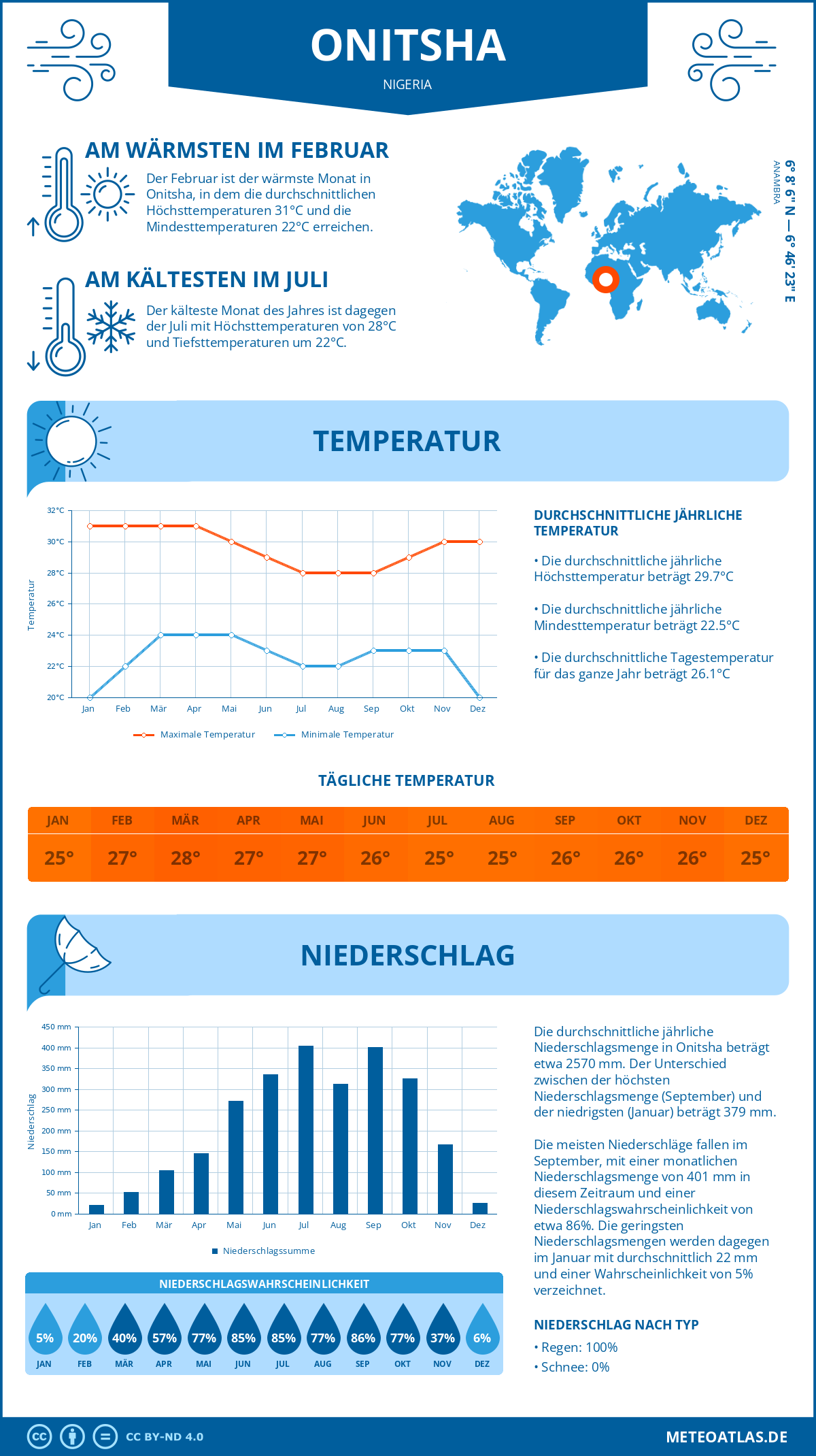 Infografik: Onitsha (Nigeria) – Monatstemperaturen und Niederschläge mit Diagrammen zu den jährlichen Wettertrends