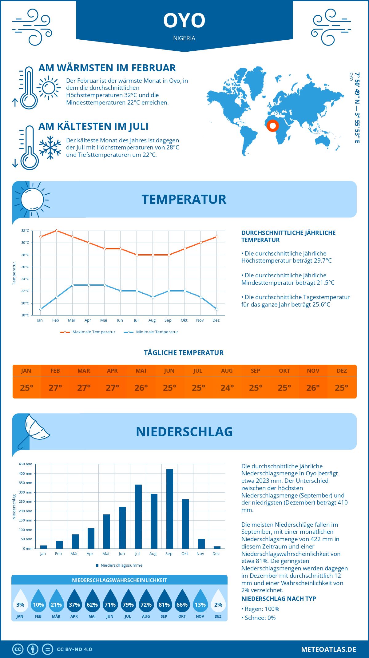 Infografik: Oyo (Nigeria) – Monatstemperaturen und Niederschläge mit Diagrammen zu den jährlichen Wettertrends