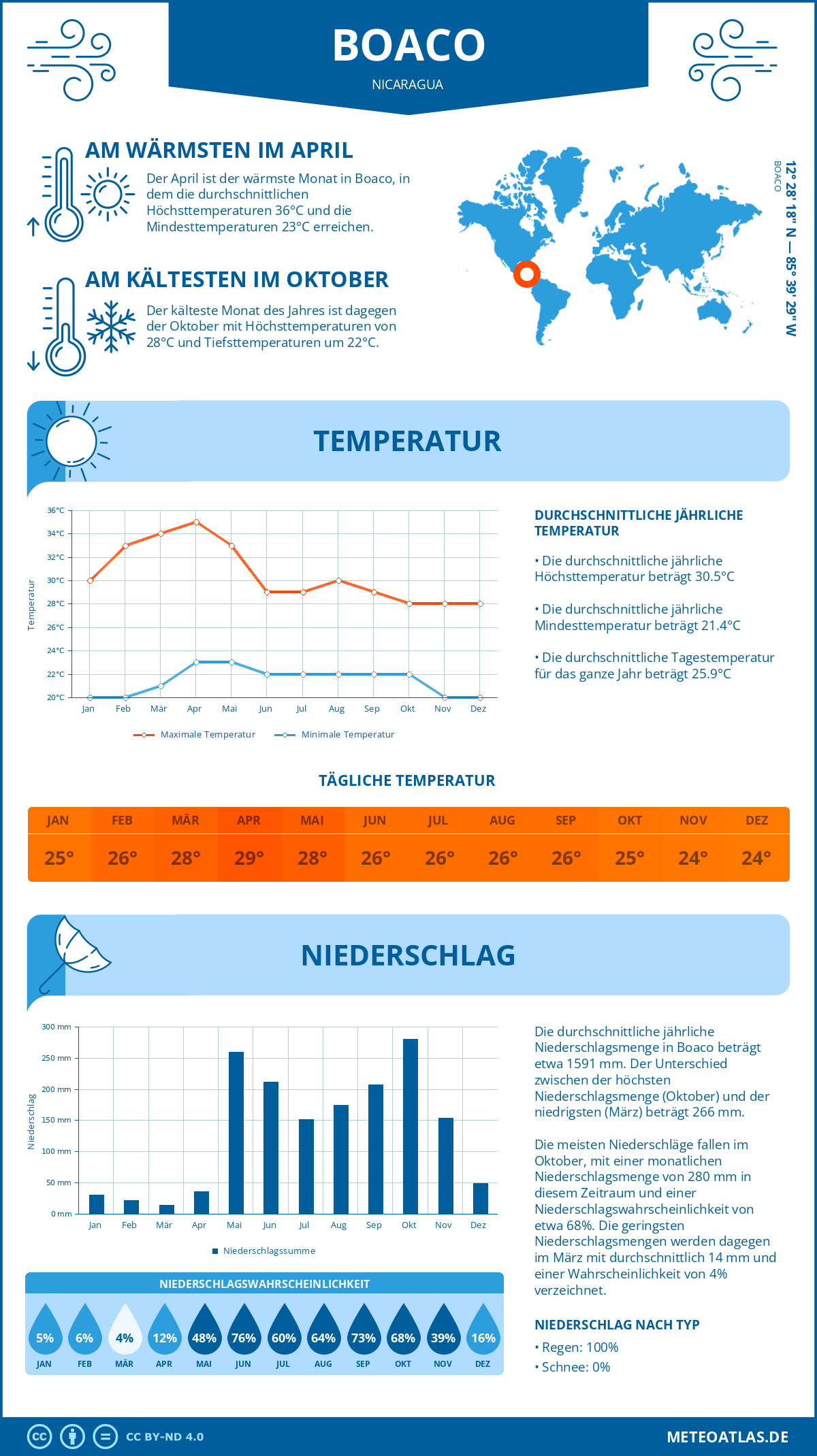 Wetter Boaco (Nicaragua) - Temperatur und Niederschlag