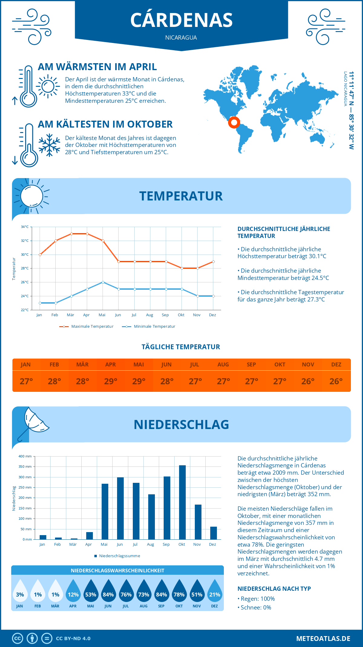 Wetter Cárdenas (Nicaragua) - Temperatur und Niederschlag