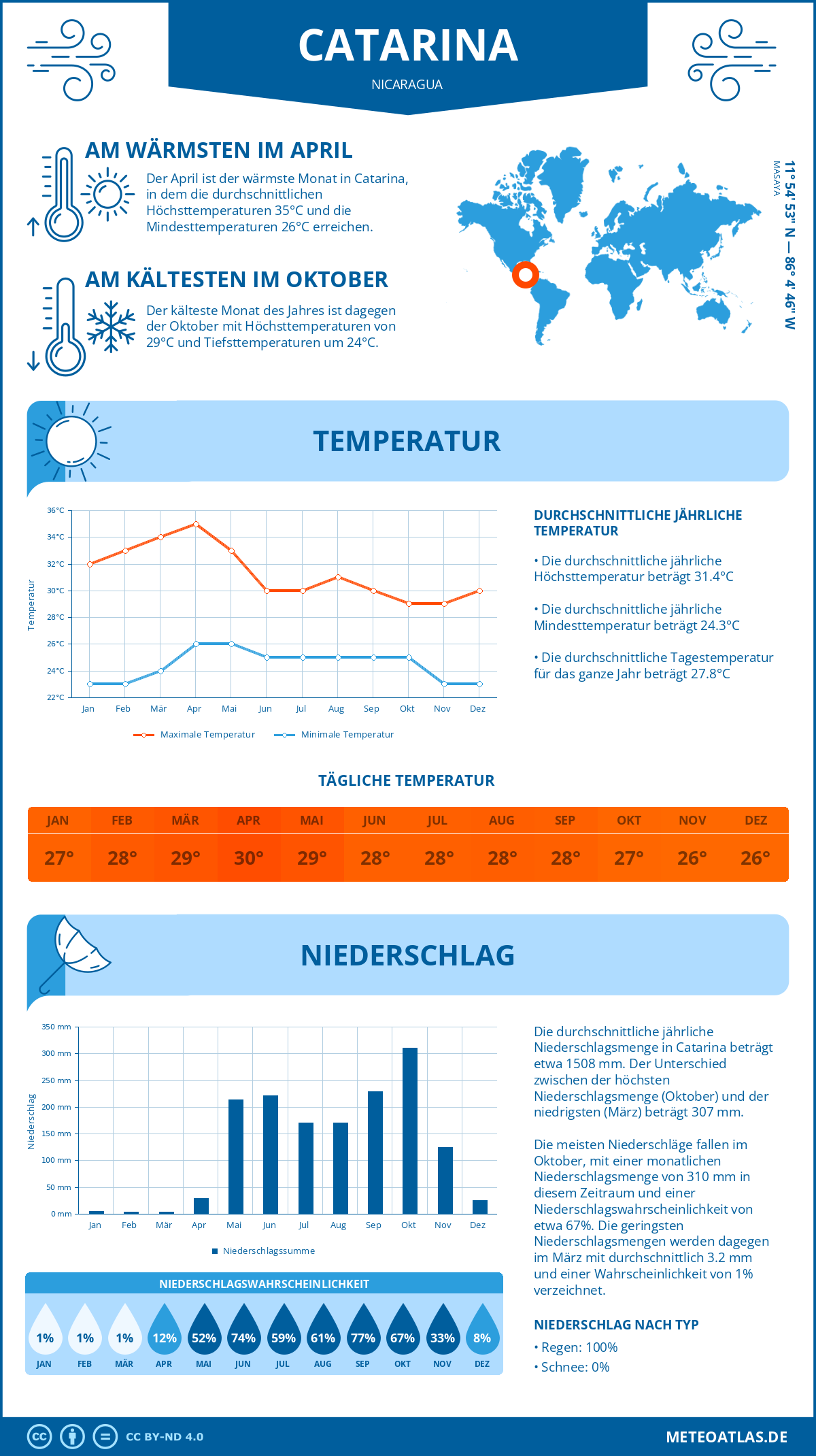 Wetter Catarina (Nicaragua) - Temperatur und Niederschlag