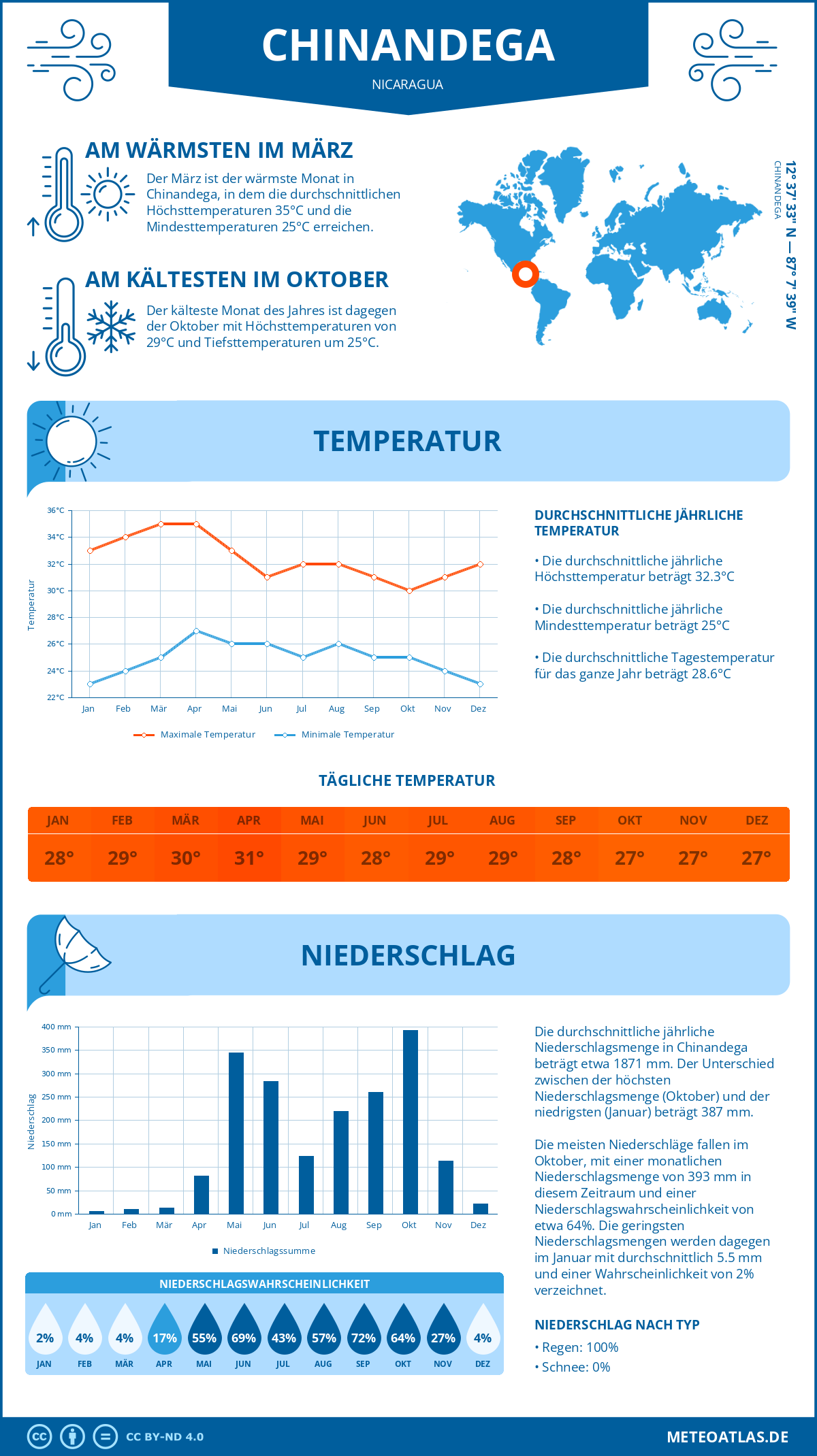 Wetter Chinandega (Nicaragua) - Temperatur und Niederschlag