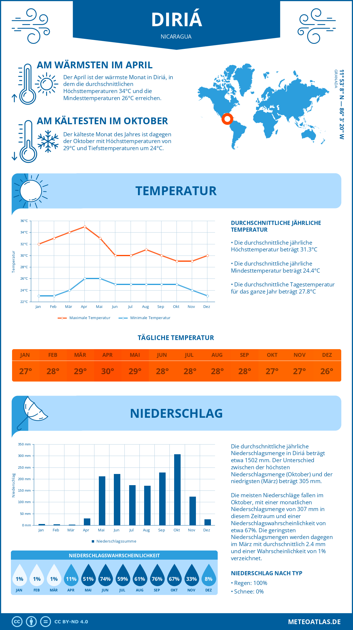 Wetter Diriá (Nicaragua) - Temperatur und Niederschlag