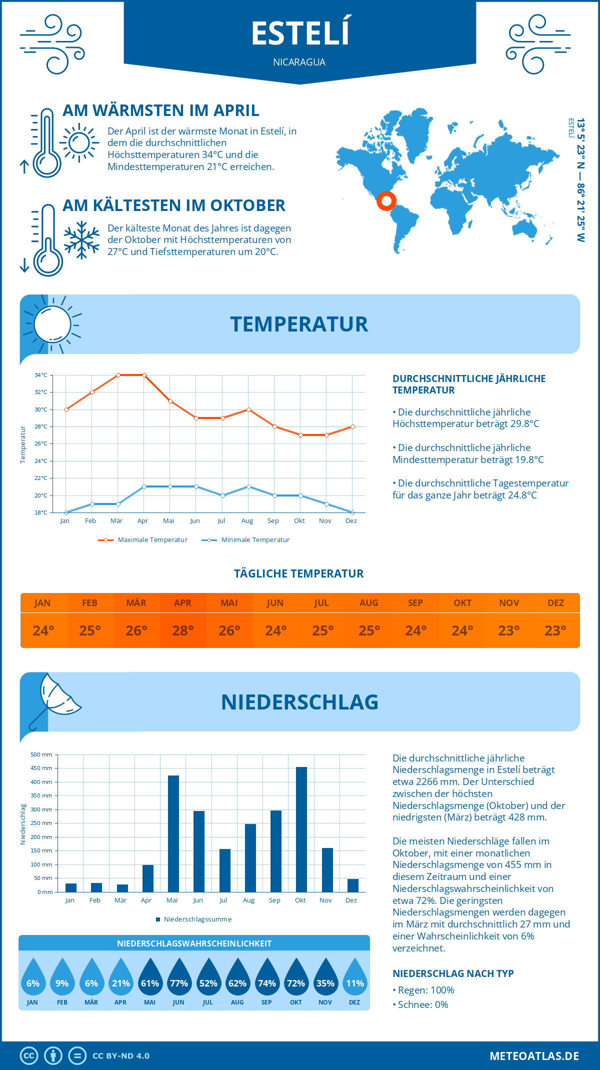 Wetter Estelí (Nicaragua) - Temperatur und Niederschlag