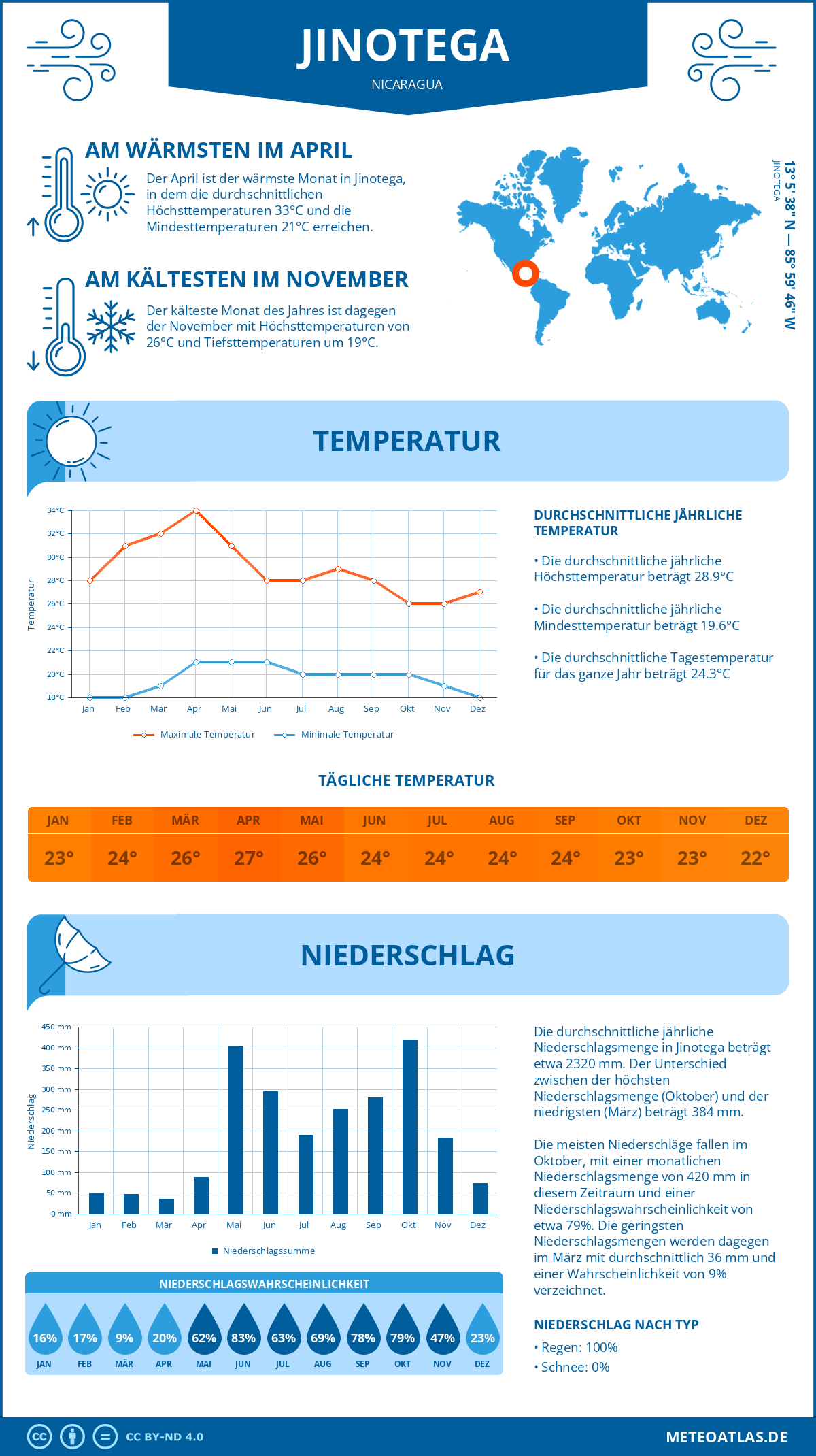 Wetter Jinotega (Nicaragua) - Temperatur und Niederschlag