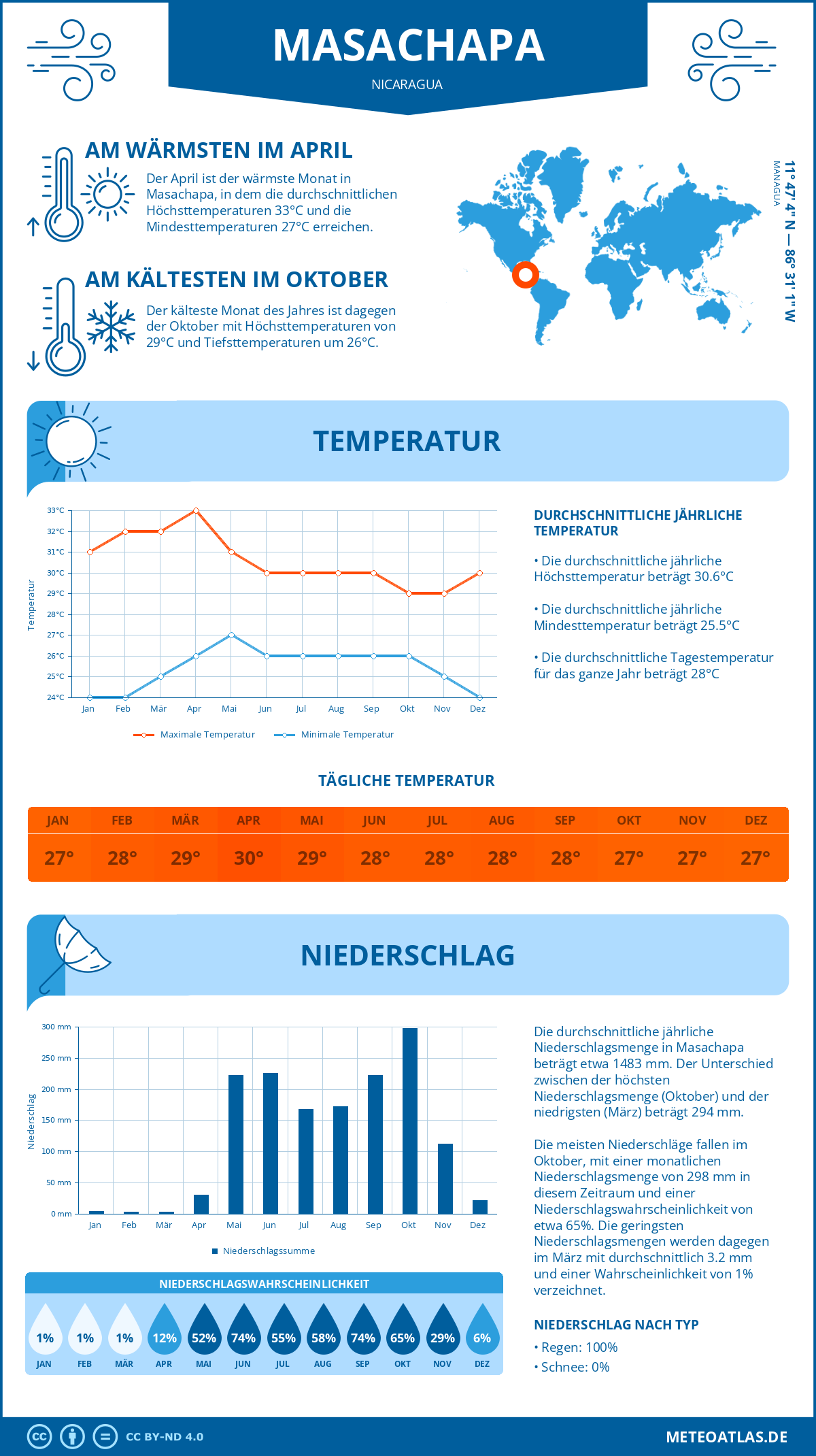 Wetter Masachapa (Nicaragua) - Temperatur und Niederschlag