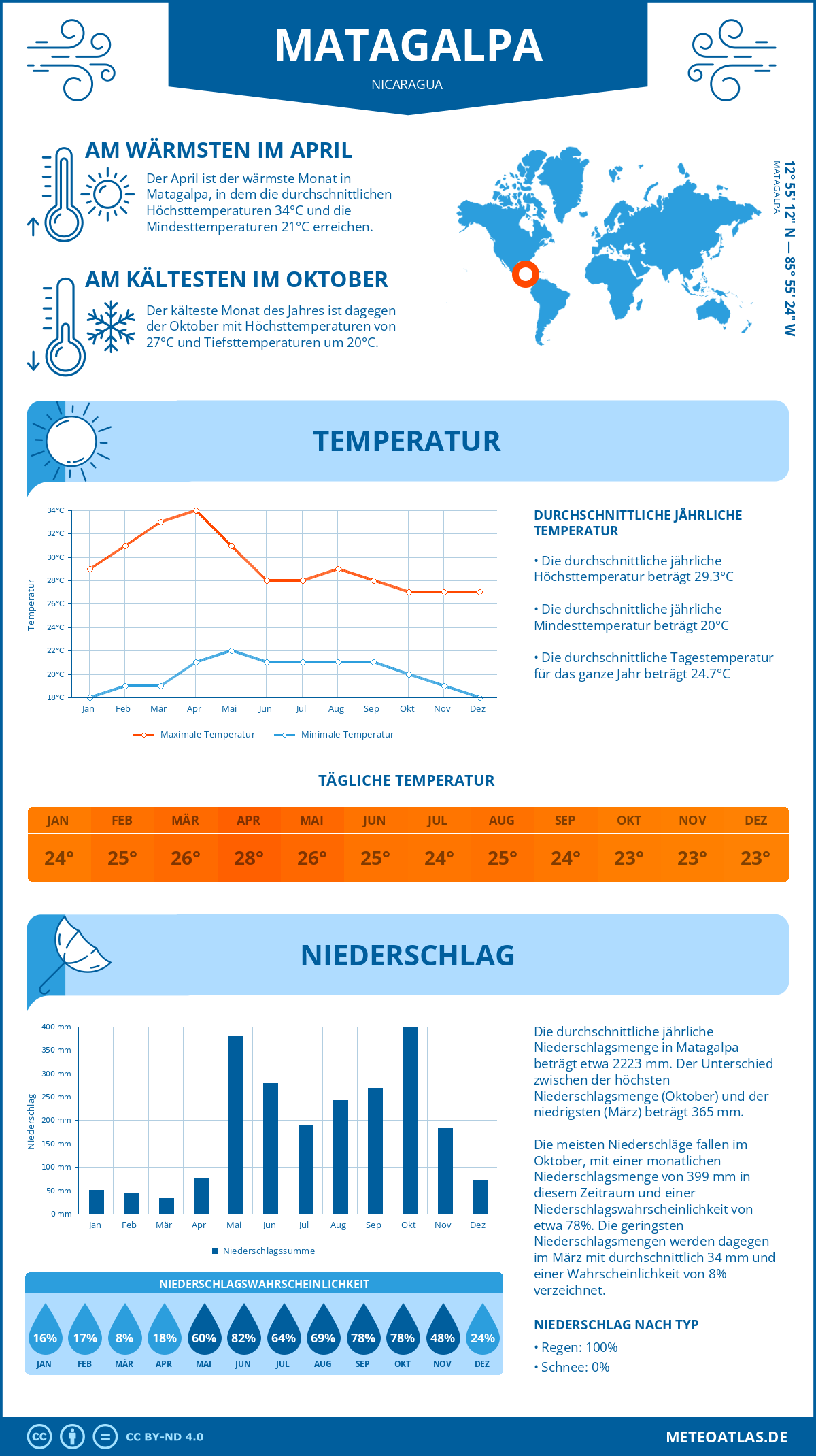 Wetter Matagalpa (Nicaragua) - Temperatur und Niederschlag