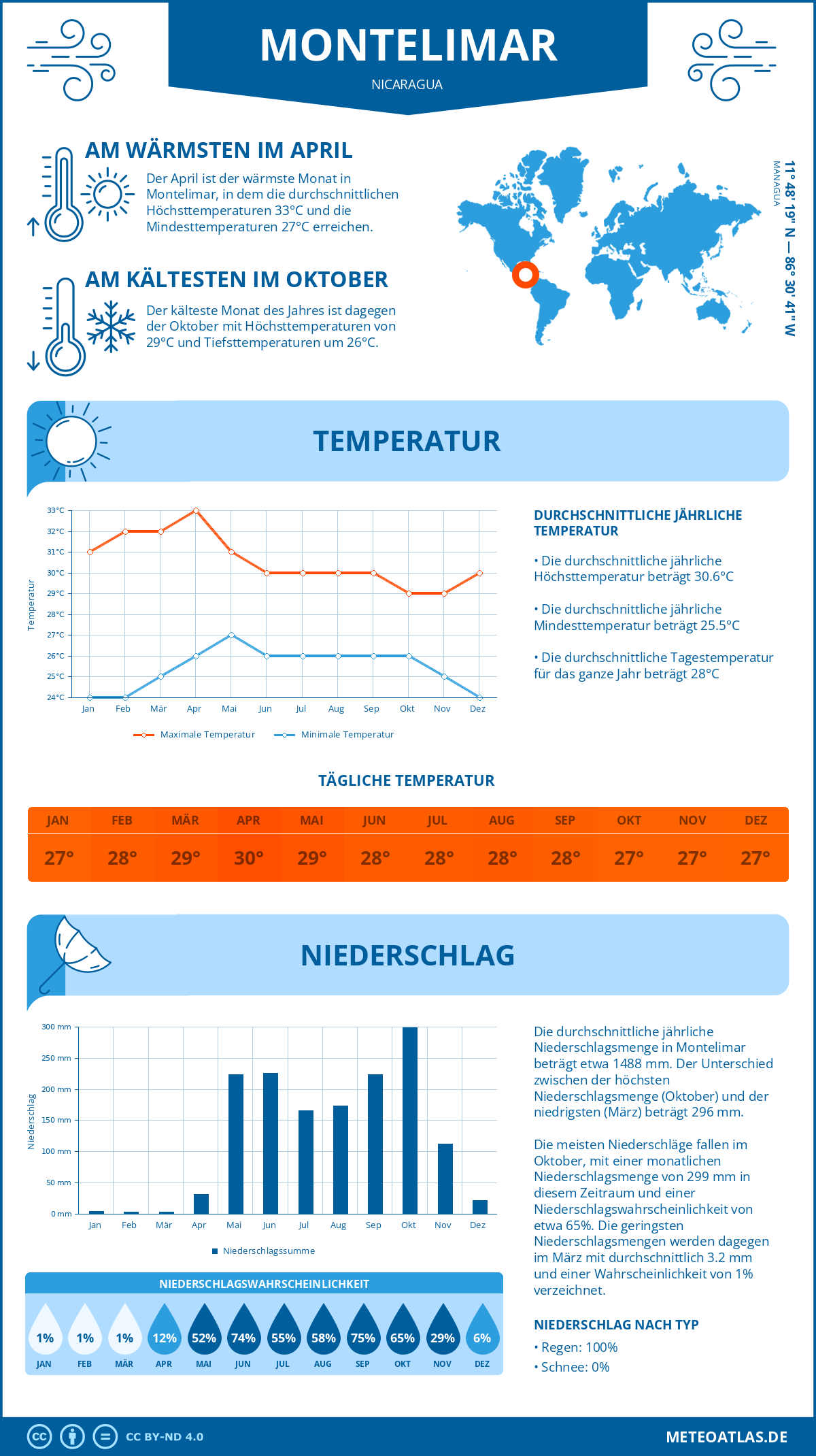 Wetter Montelimar (Nicaragua) - Temperatur und Niederschlag