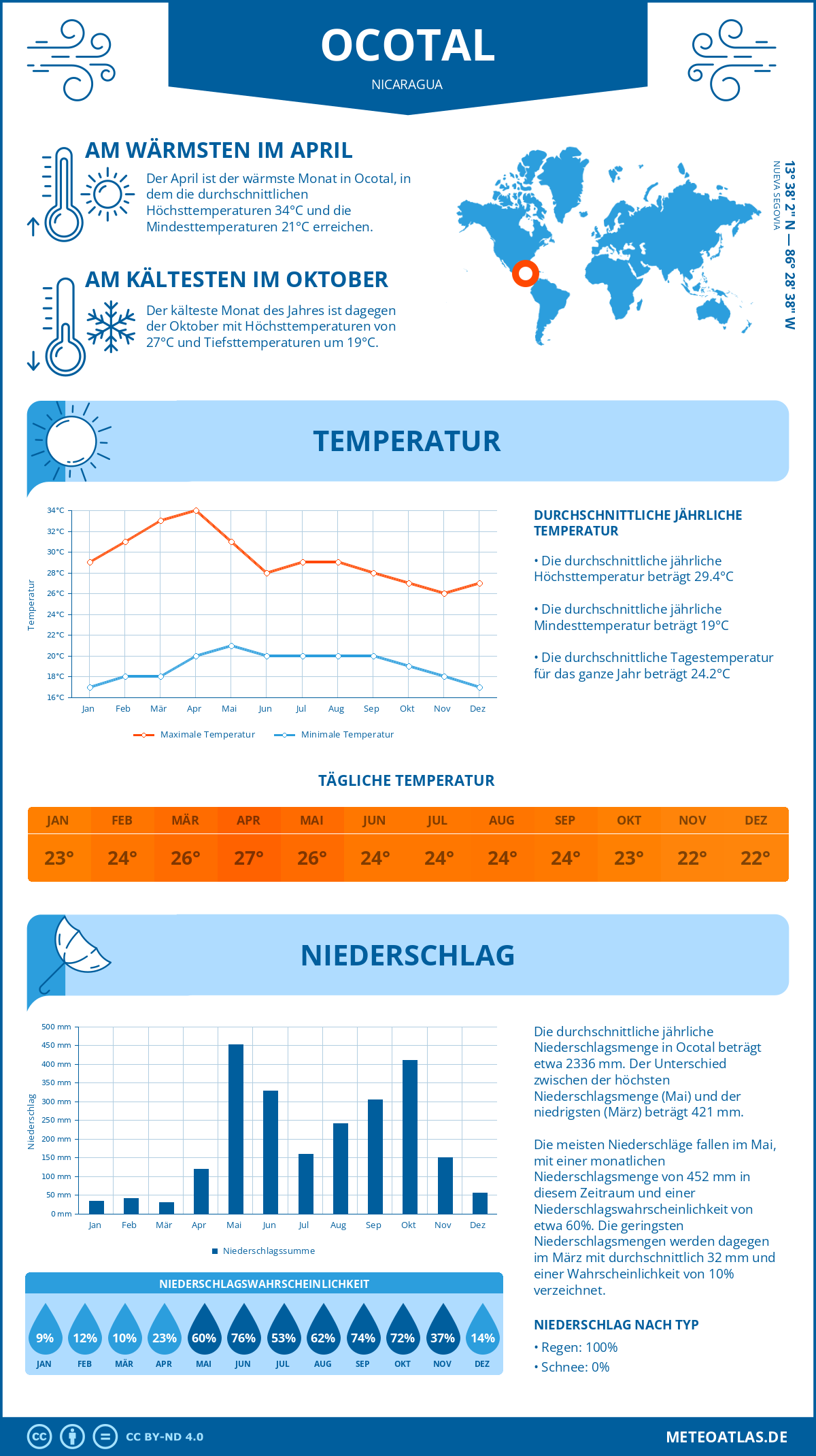 Wetter Ocotal (Nicaragua) - Temperatur und Niederschlag