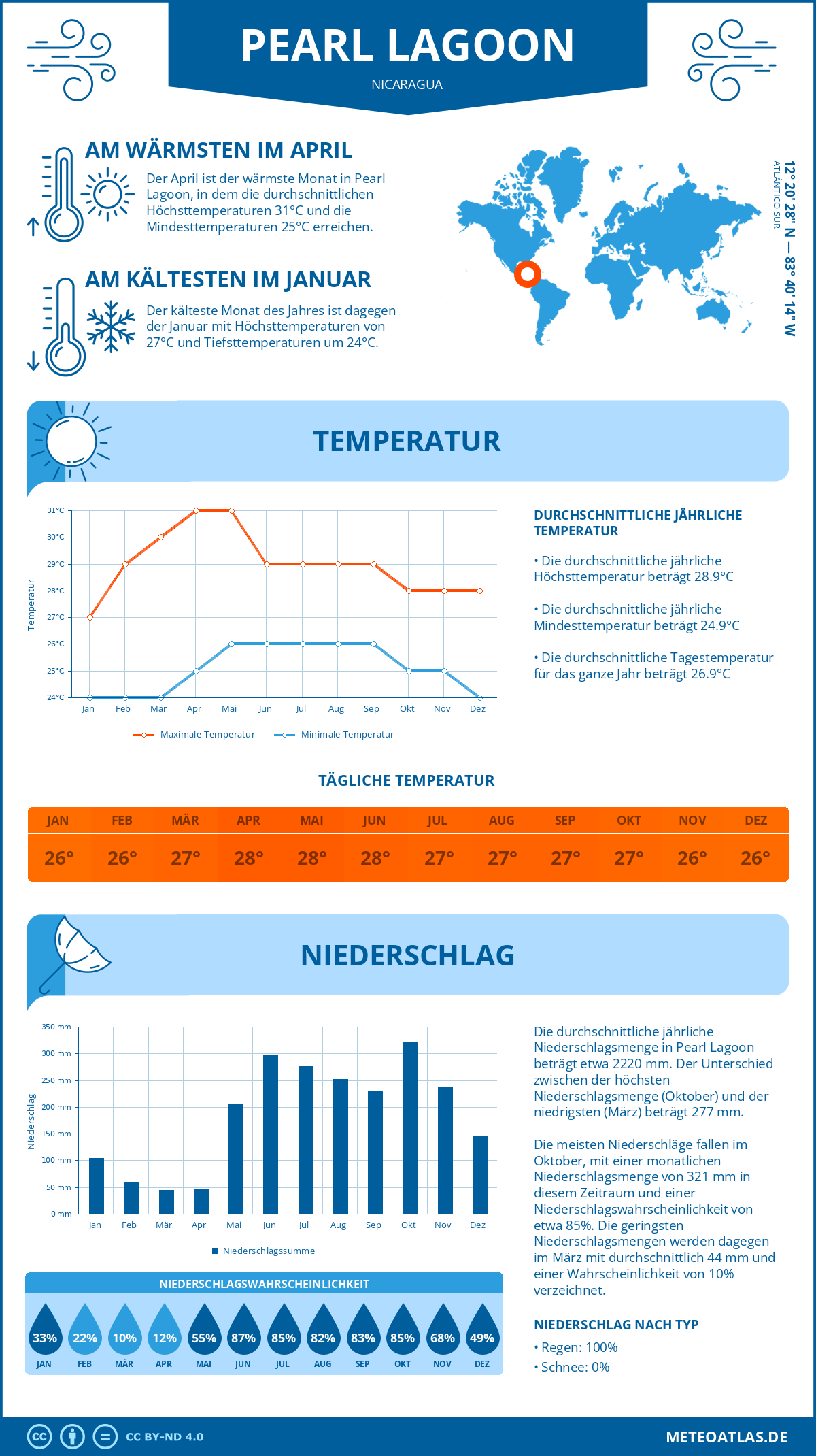 Wetter Pearl Lagoon (Nicaragua) - Temperatur und Niederschlag