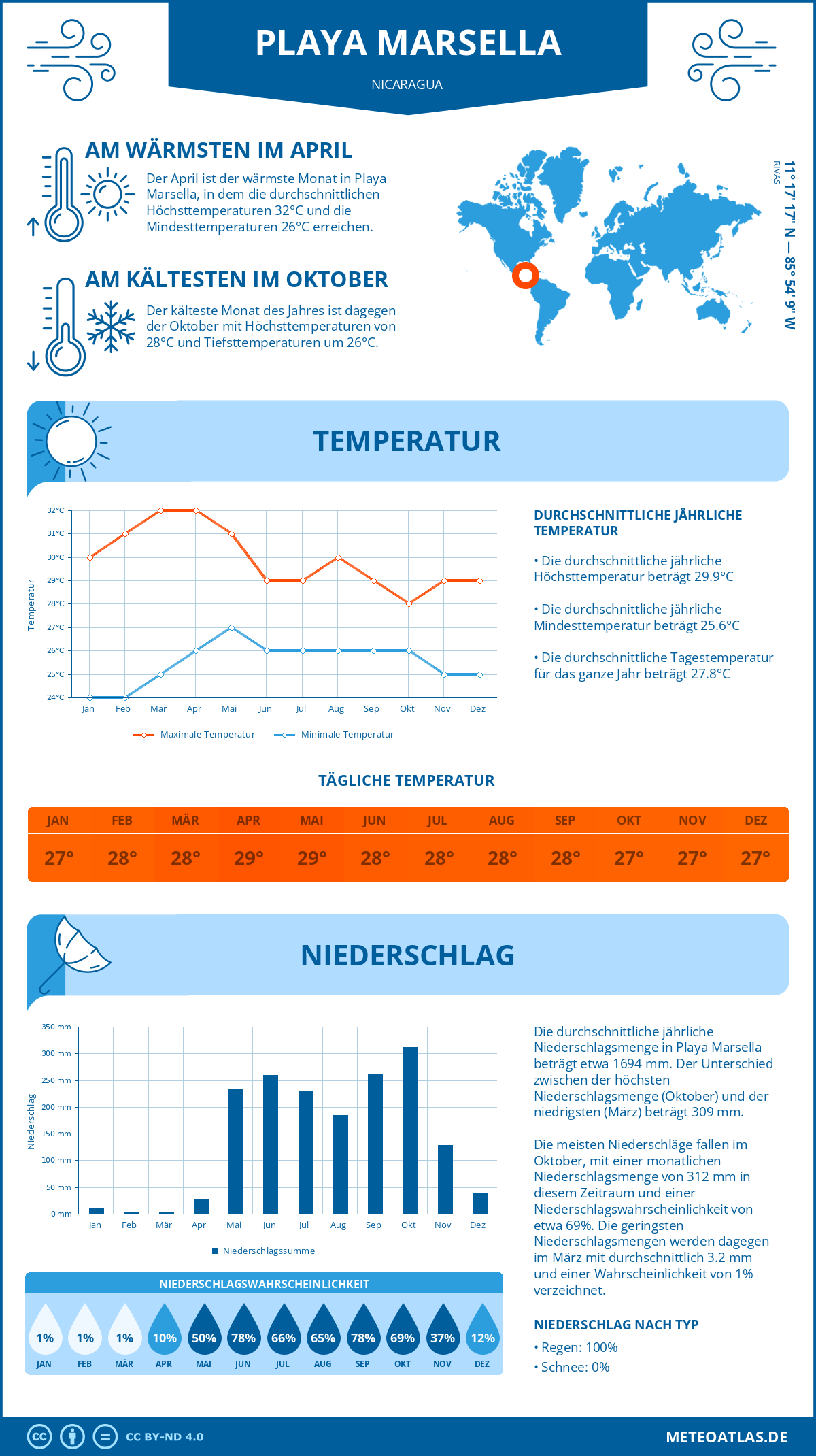 Wetter Playa Marsella (Nicaragua) - Temperatur und Niederschlag