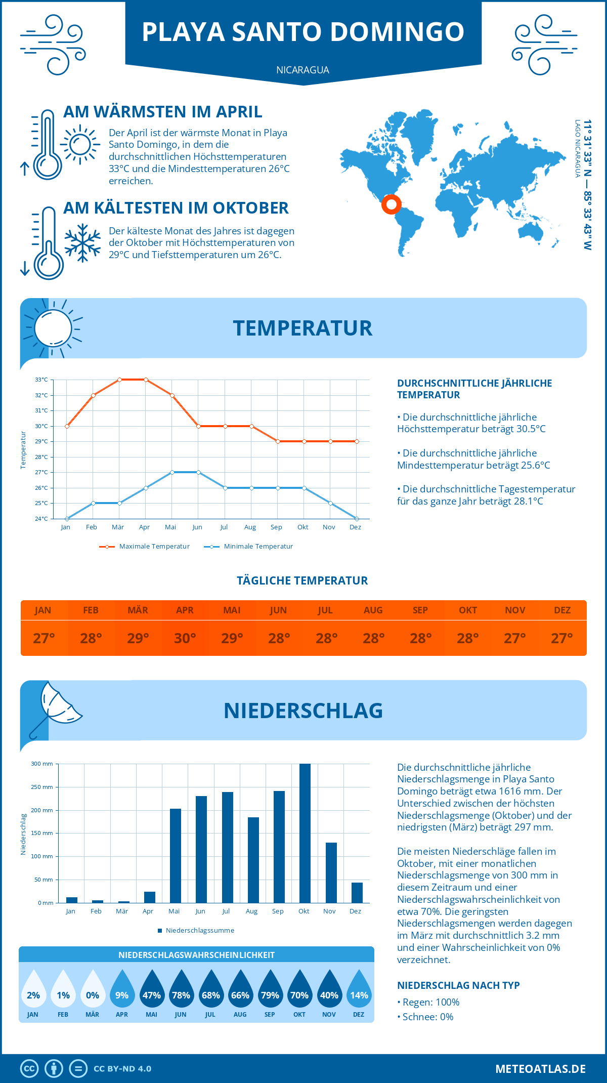 Wetter Playa Santo Domingo (Nicaragua) - Temperatur und Niederschlag